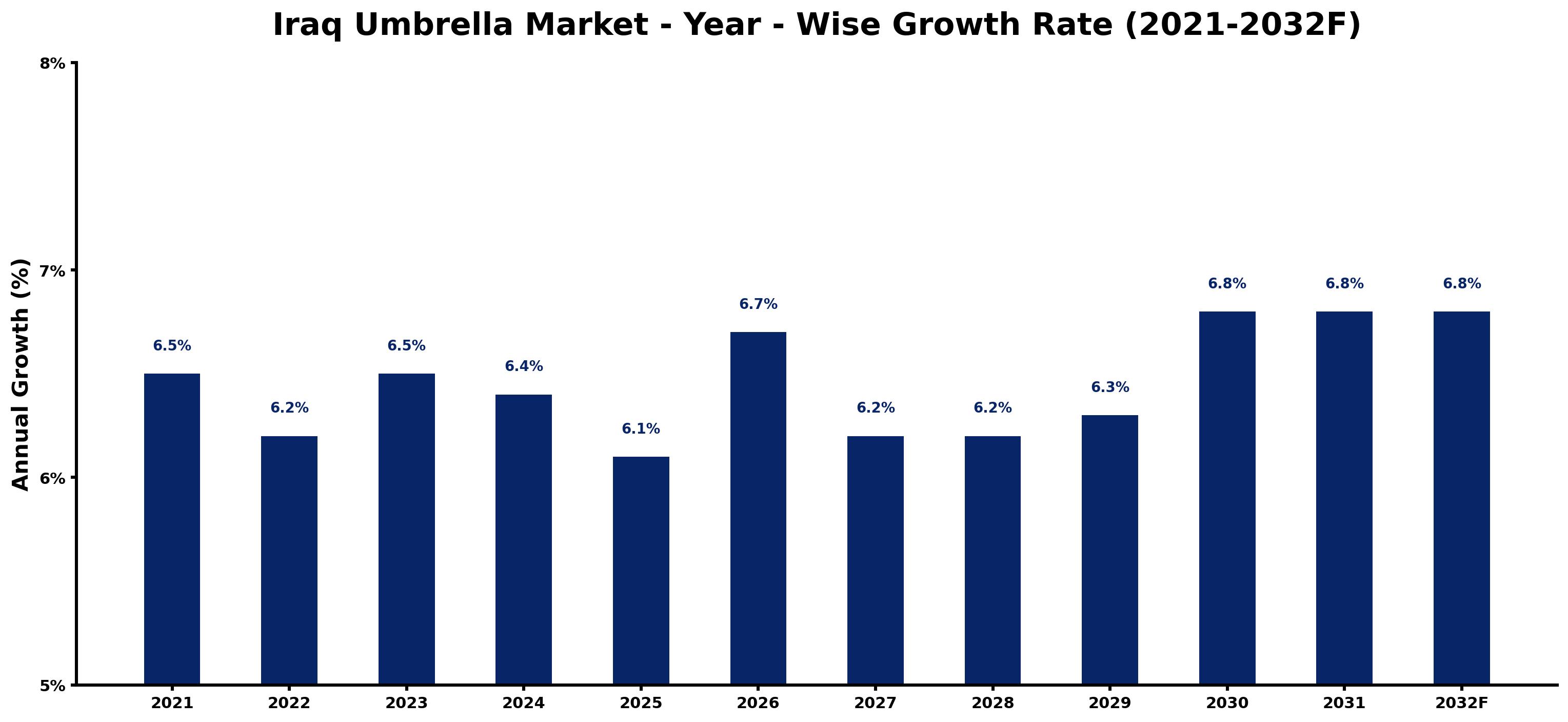Iraq Umbrella Market Year-wise Growth Rate and Key Drivers