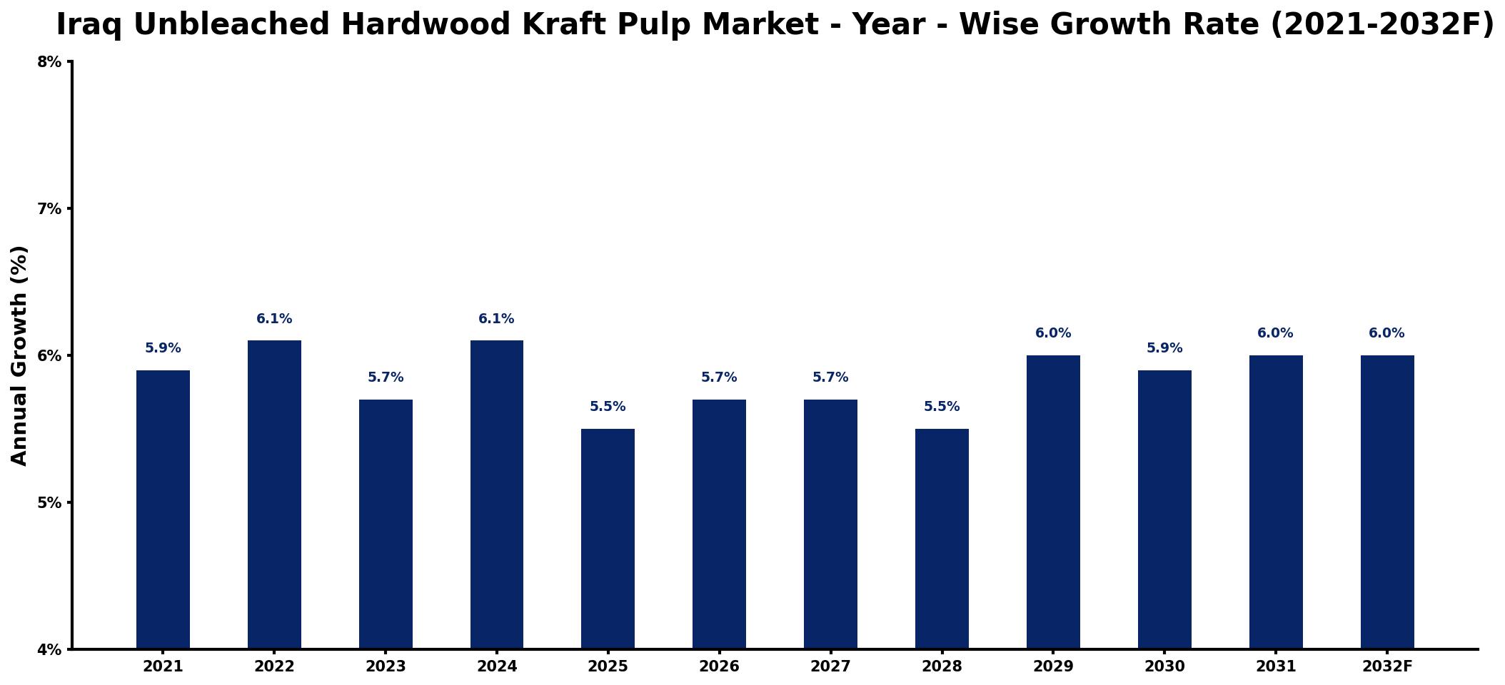 Iraq Unbleached Hardwood Kraft Pulp Market Year-wise Growth Rate and Key Drivers