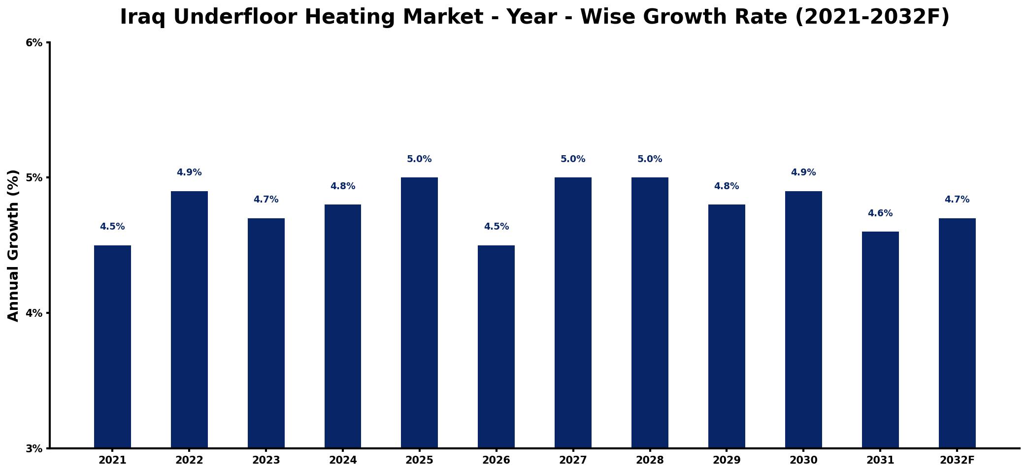 Iraq Underfloor Heating Market Year-wise Growth Rate and Key Drivers