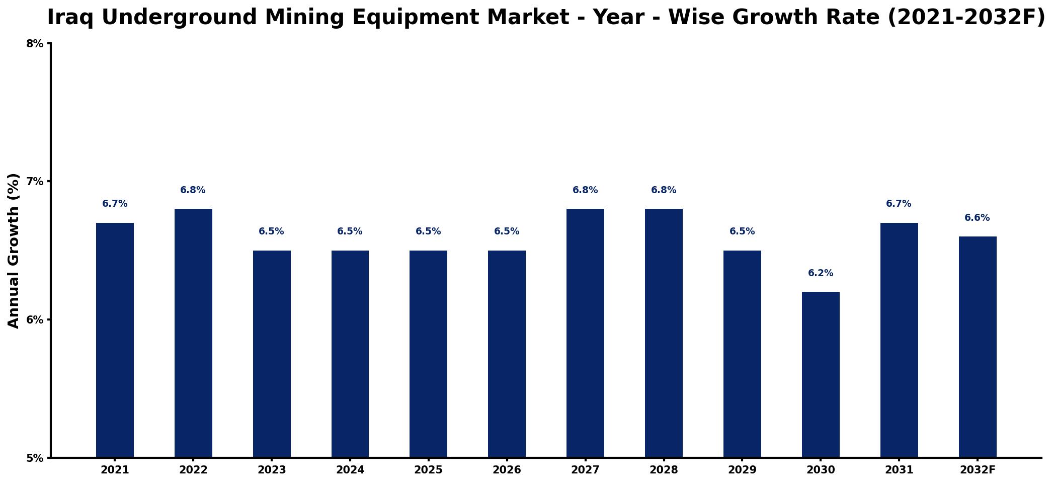 Iraq Underground Mining Equipment Market Year-wise Growth Rate and Key Drivers