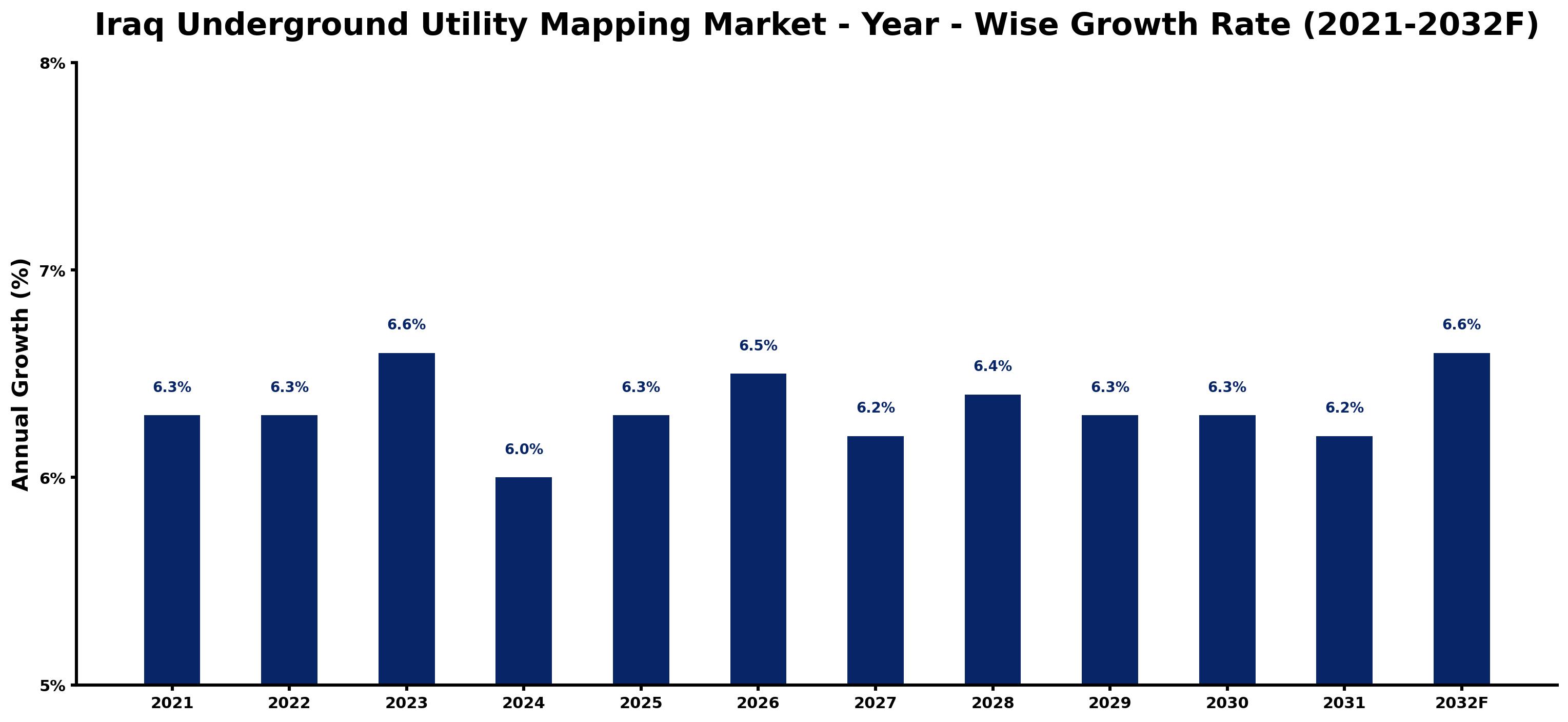 Iraq Underground Utility Mapping Market Year-wise Growth Rate and Key Drivers