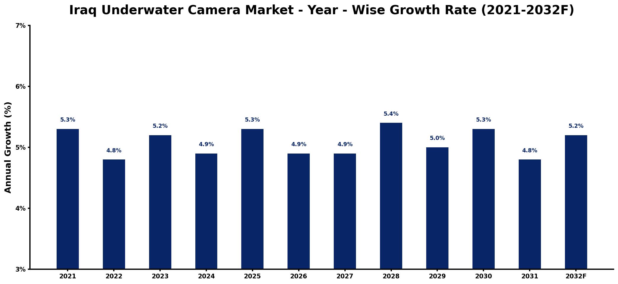 Iraq Underwater Camera Market Year-wise Growth Rate and Key Drivers