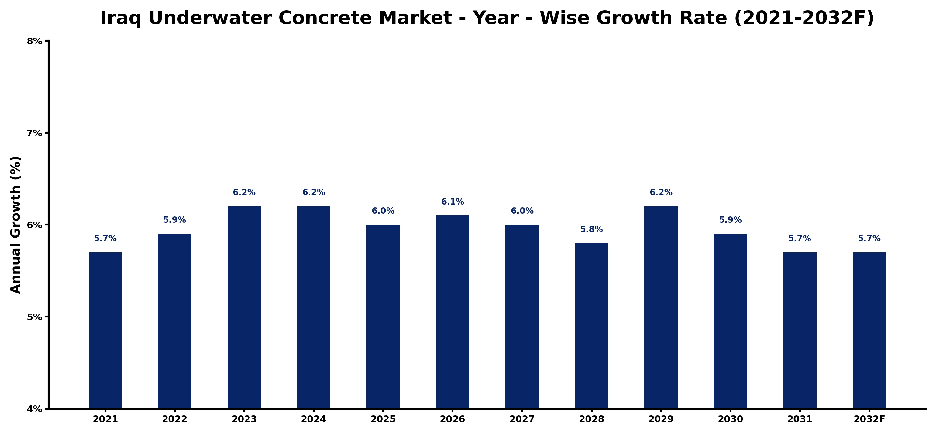 Iraq Underwater Concrete Market Year-wise Growth Rate and Key Drivers