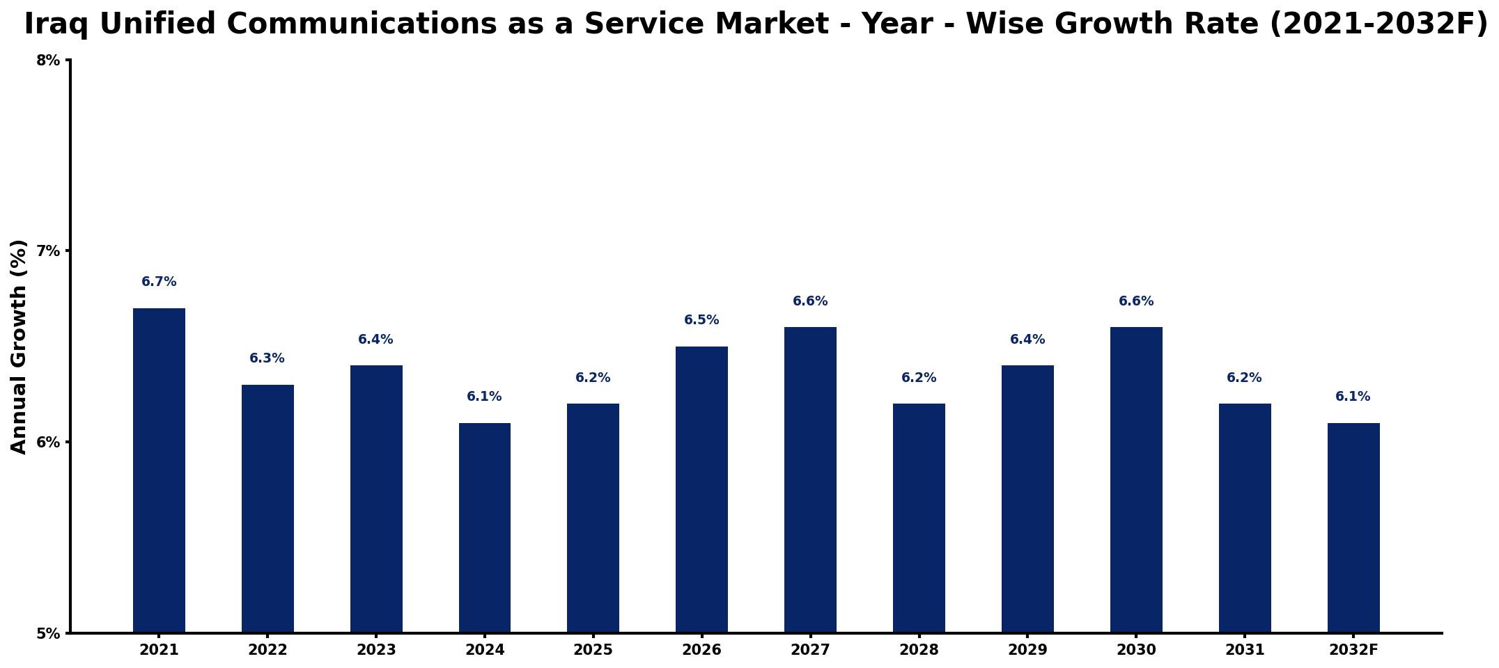 Iraq Unified Communications as a Service Market Year-wise Growth Rate and Key Drivers