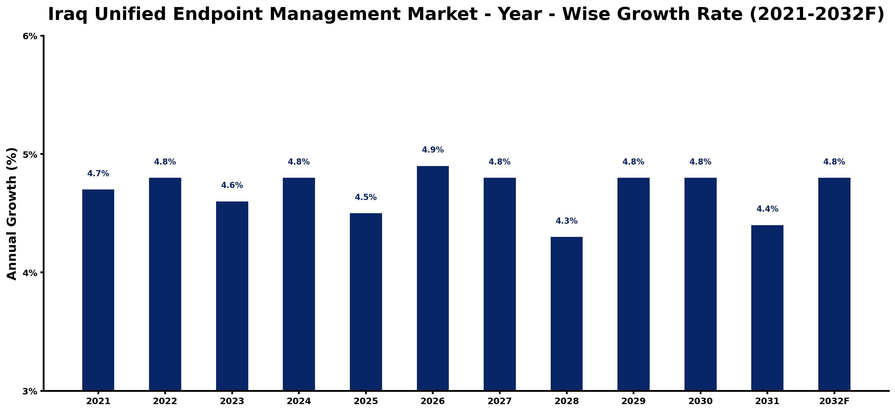 Iraq Unified Endpoint Management Market Year-wise Growth Rate and Key Drivers