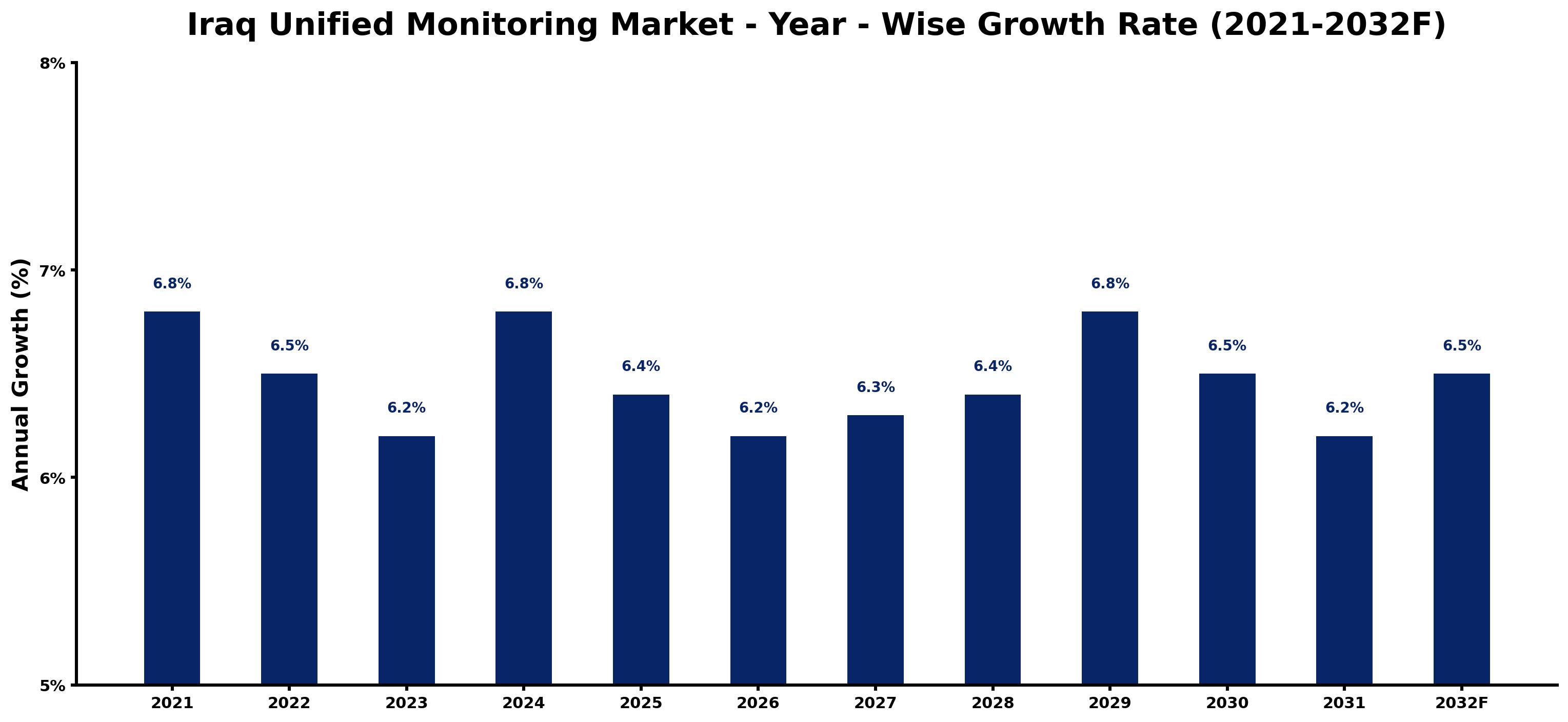 Iraq Unified Monitoring Market Year-wise Growth Rate and Key Drivers