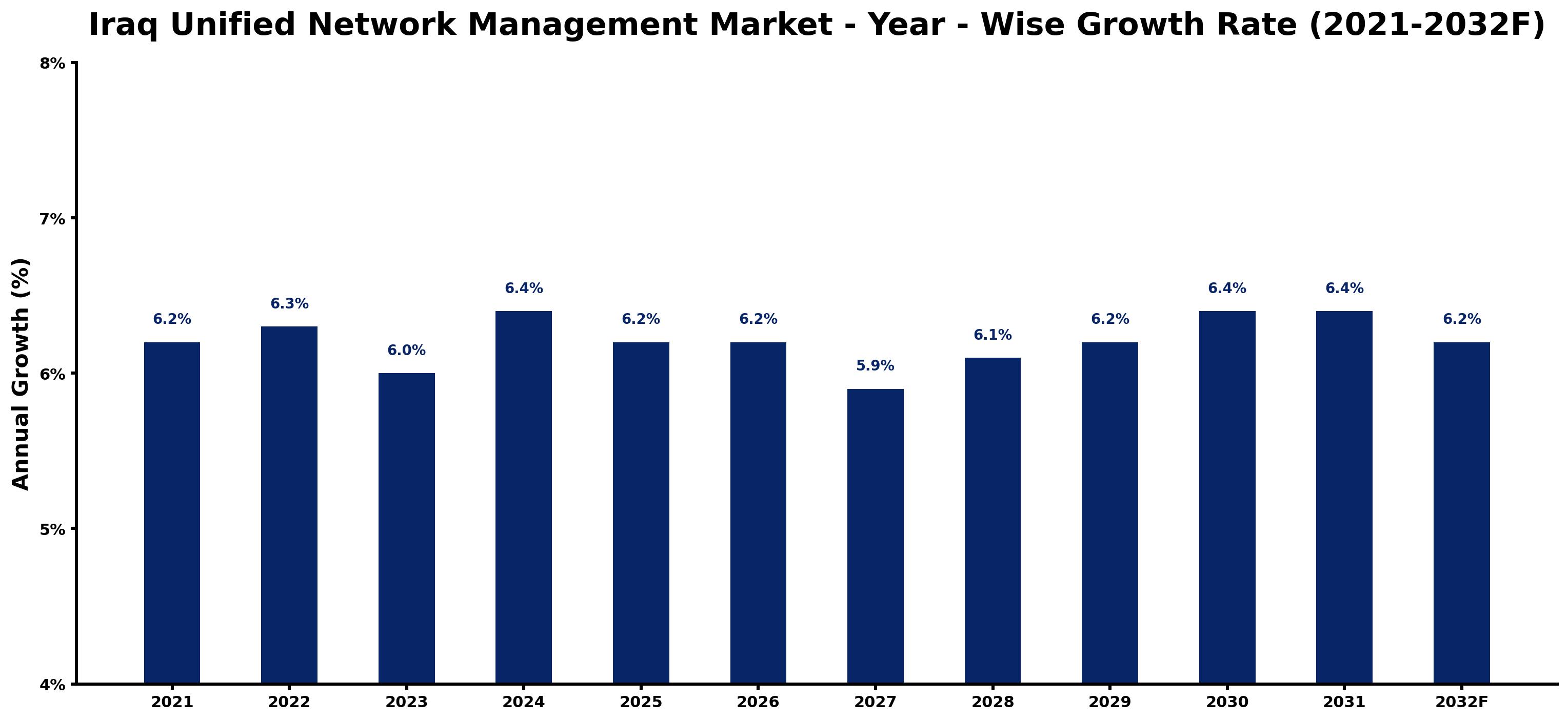 Iraq Unified Network Management Market Year-wise Growth Rate and Key Drivers