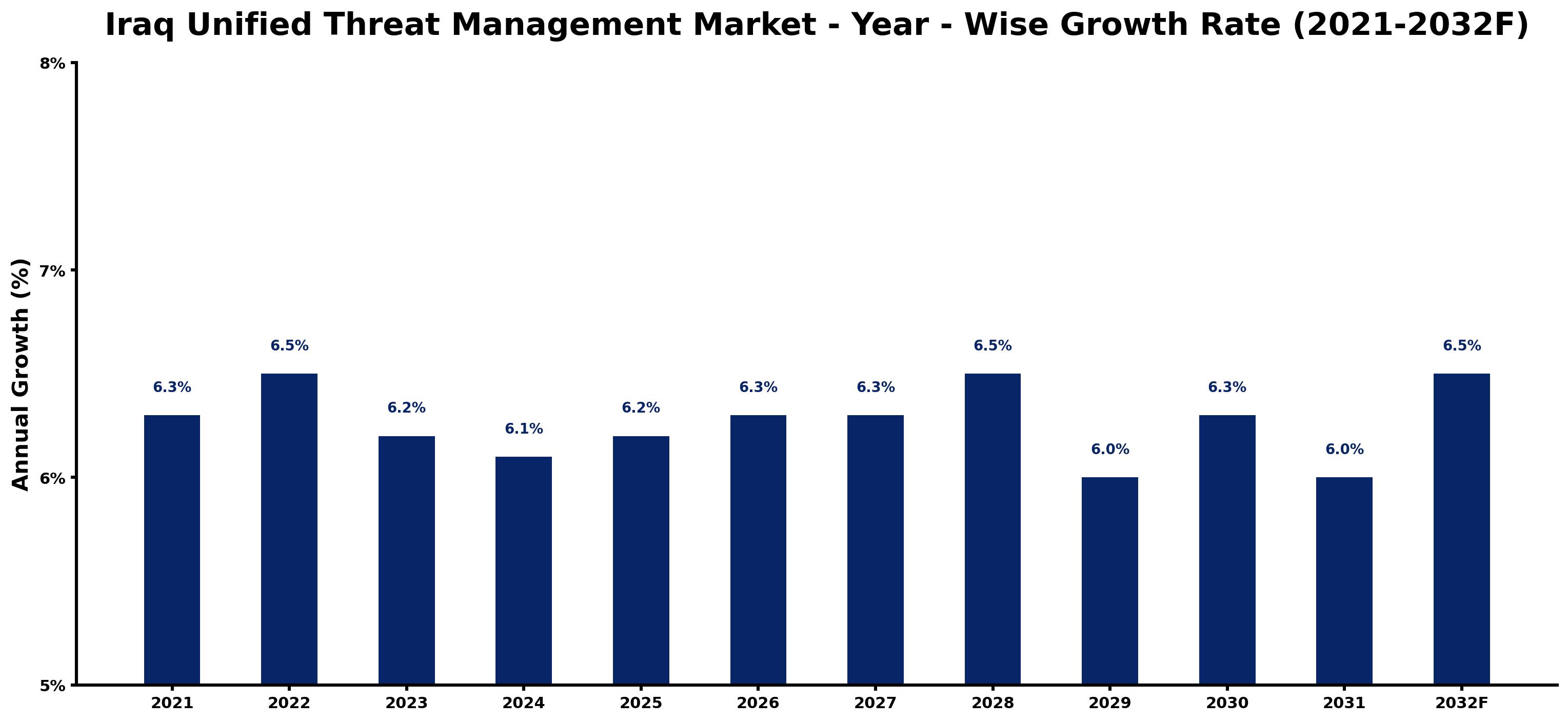 Iraq Unified Threat Management Market Year-wise Growth Rate and Key Drivers