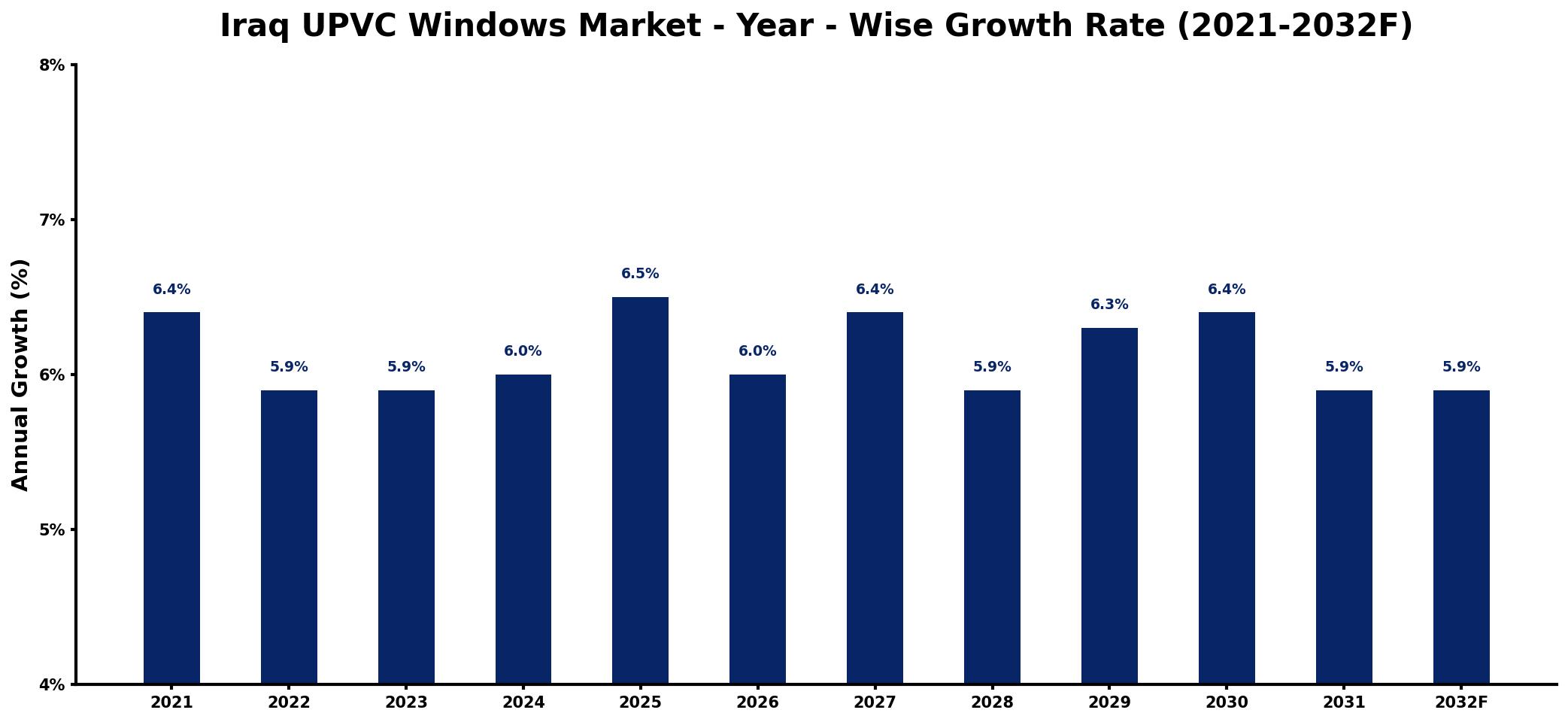 Iraq UPVC Windows Market Year-wise Growth Rate and Key Drivers
