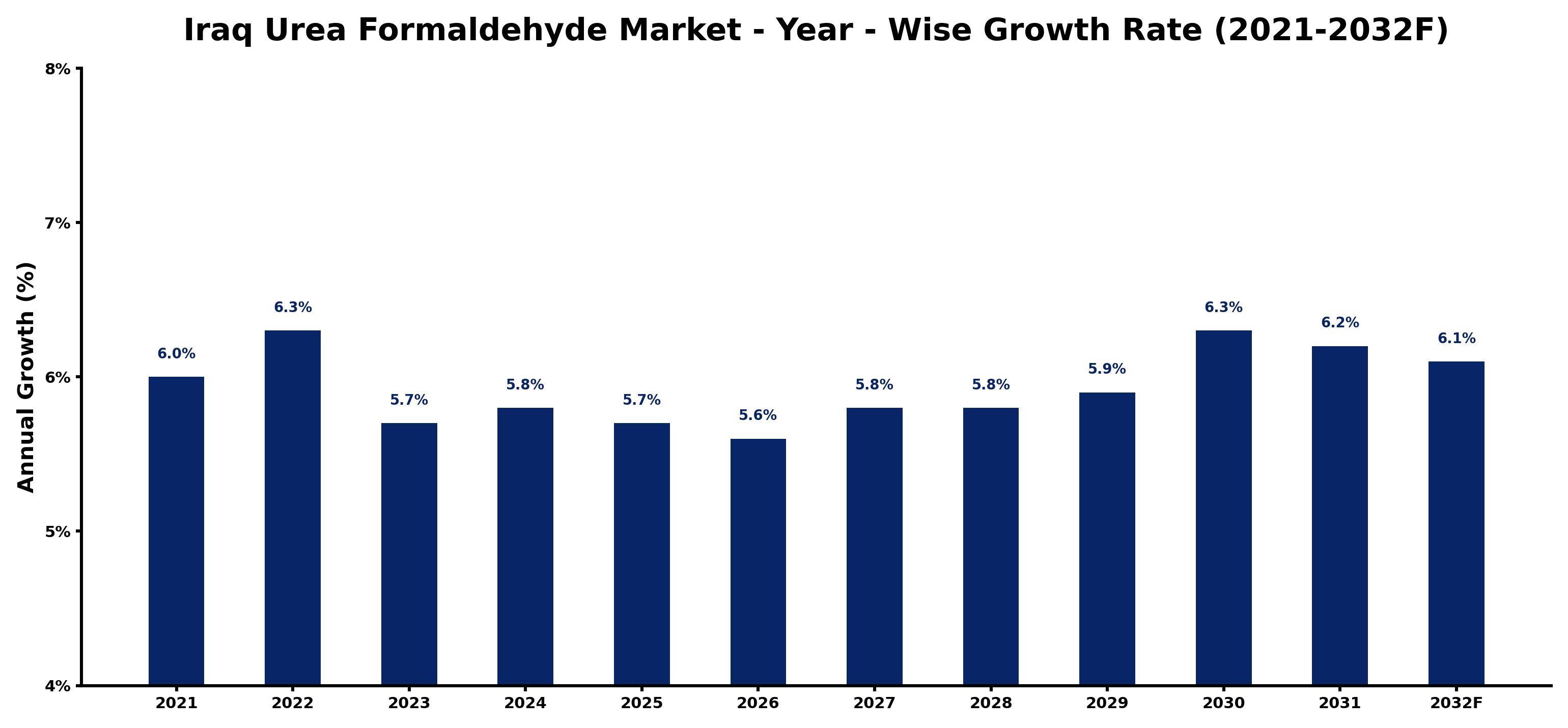 Iraq Urea Formaldehyde Market Year-wise Growth Rate and Key Drivers