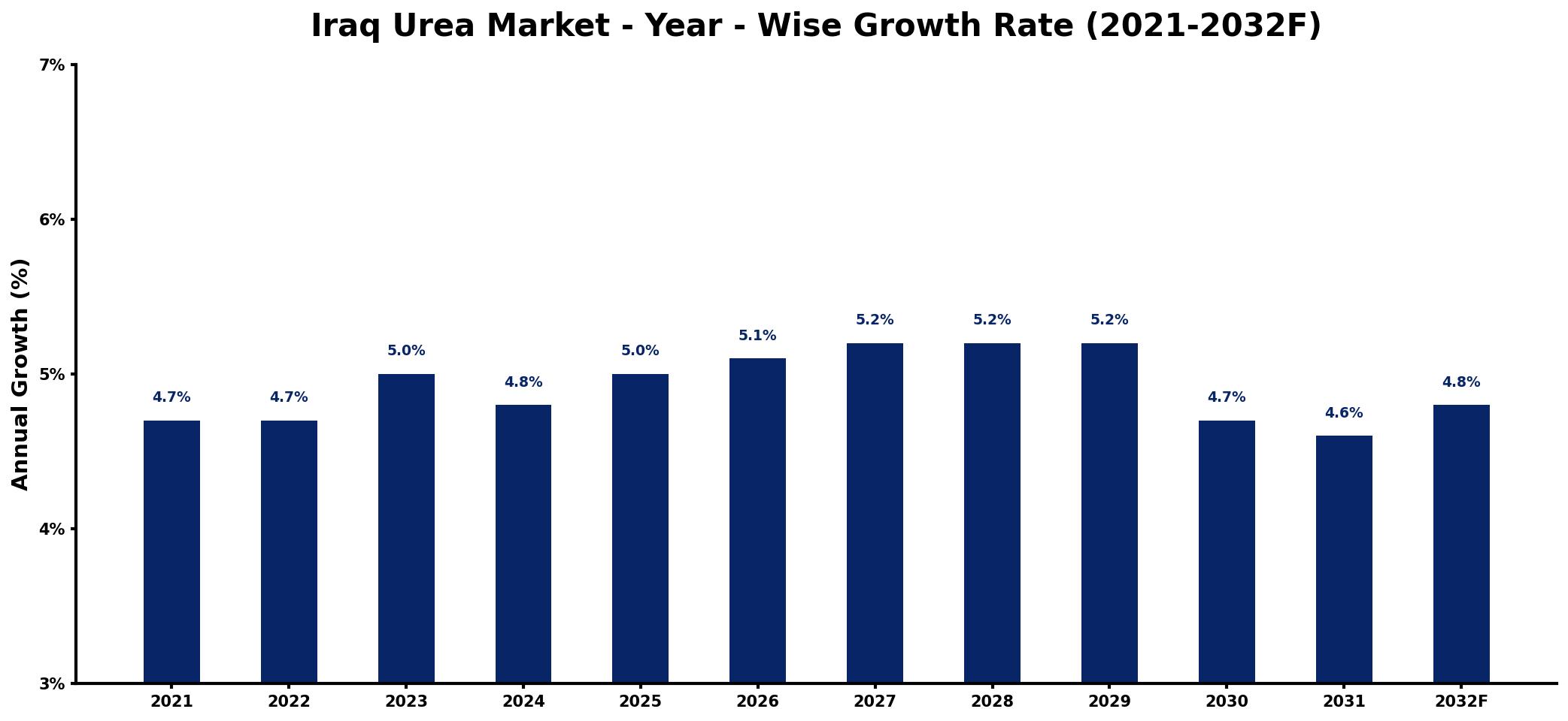Iraq Urea Market Year-wise Growth Rate and Key Drivers