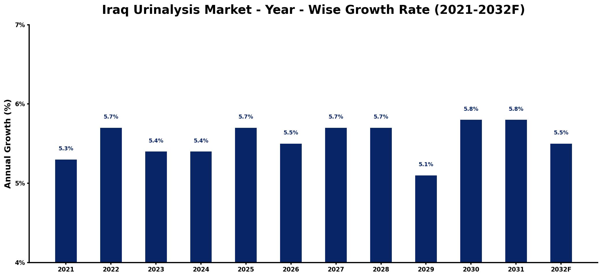 Iraq Urinalysis Market Year-wise Growth Rate and Key Drivers
