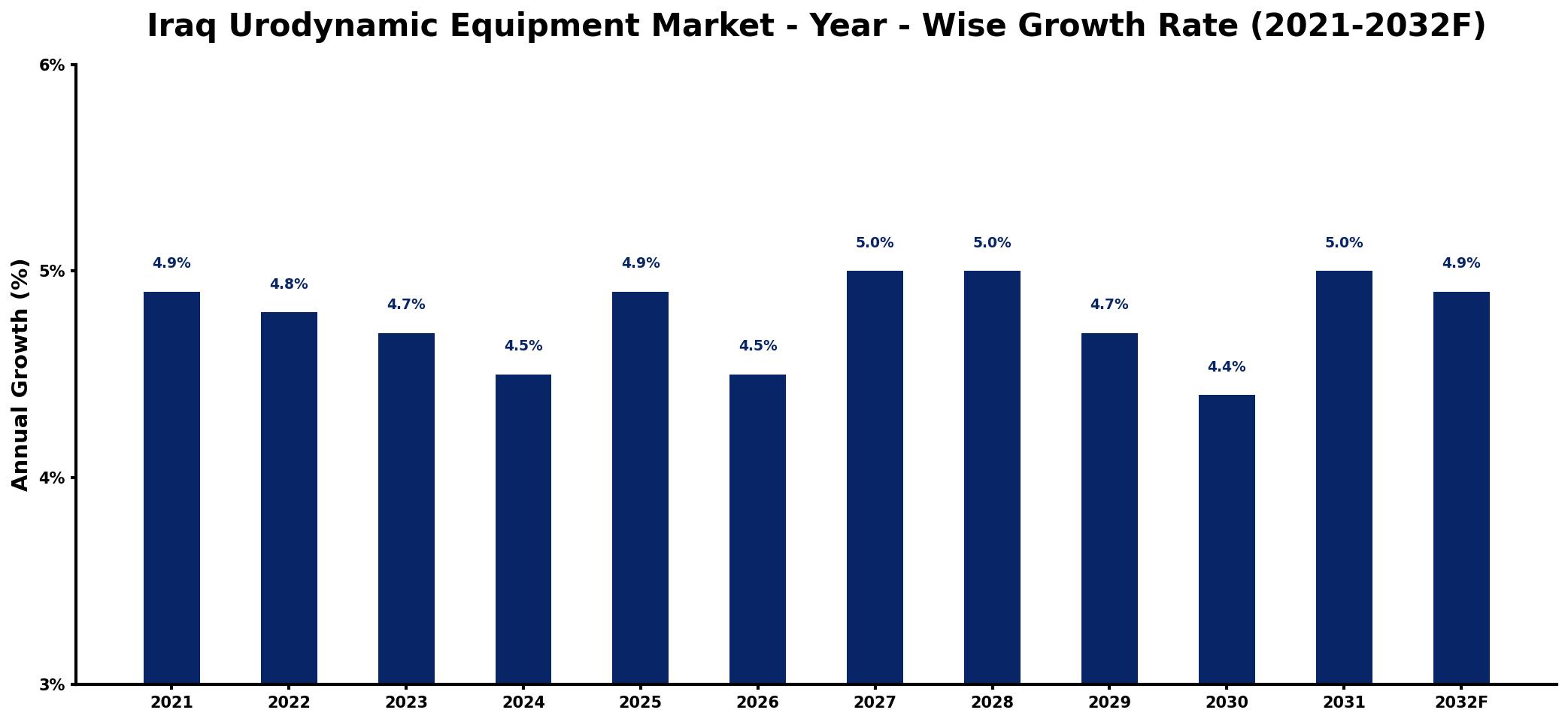 Iraq Urodynamic Equipment Market Year-wise Growth Rate and Key Drivers