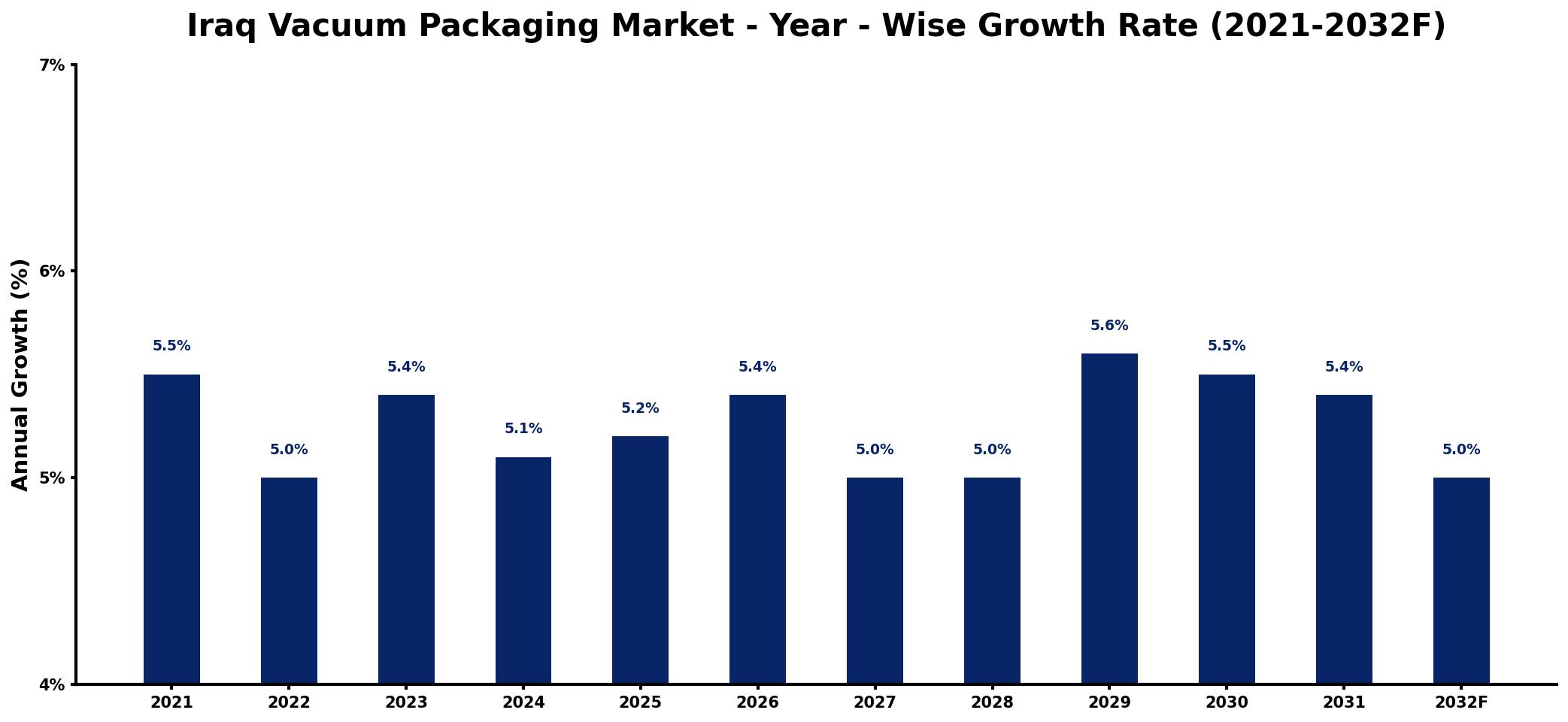 Iraq Vacuum Packaging Market Year-wise Growth Rate and Key Drivers