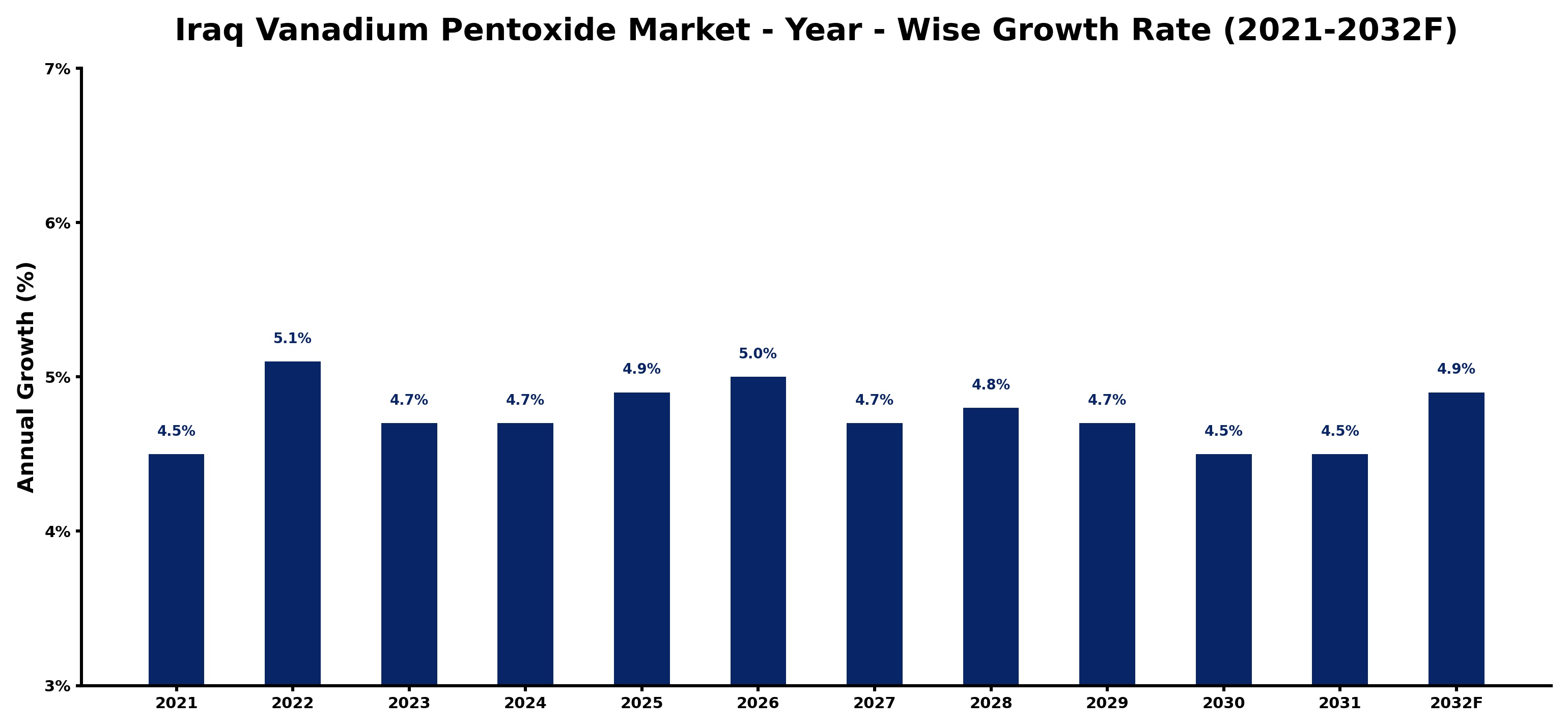 Iraq Vanadium Pentoxide Market Year-wise Growth Rate and Key Drivers