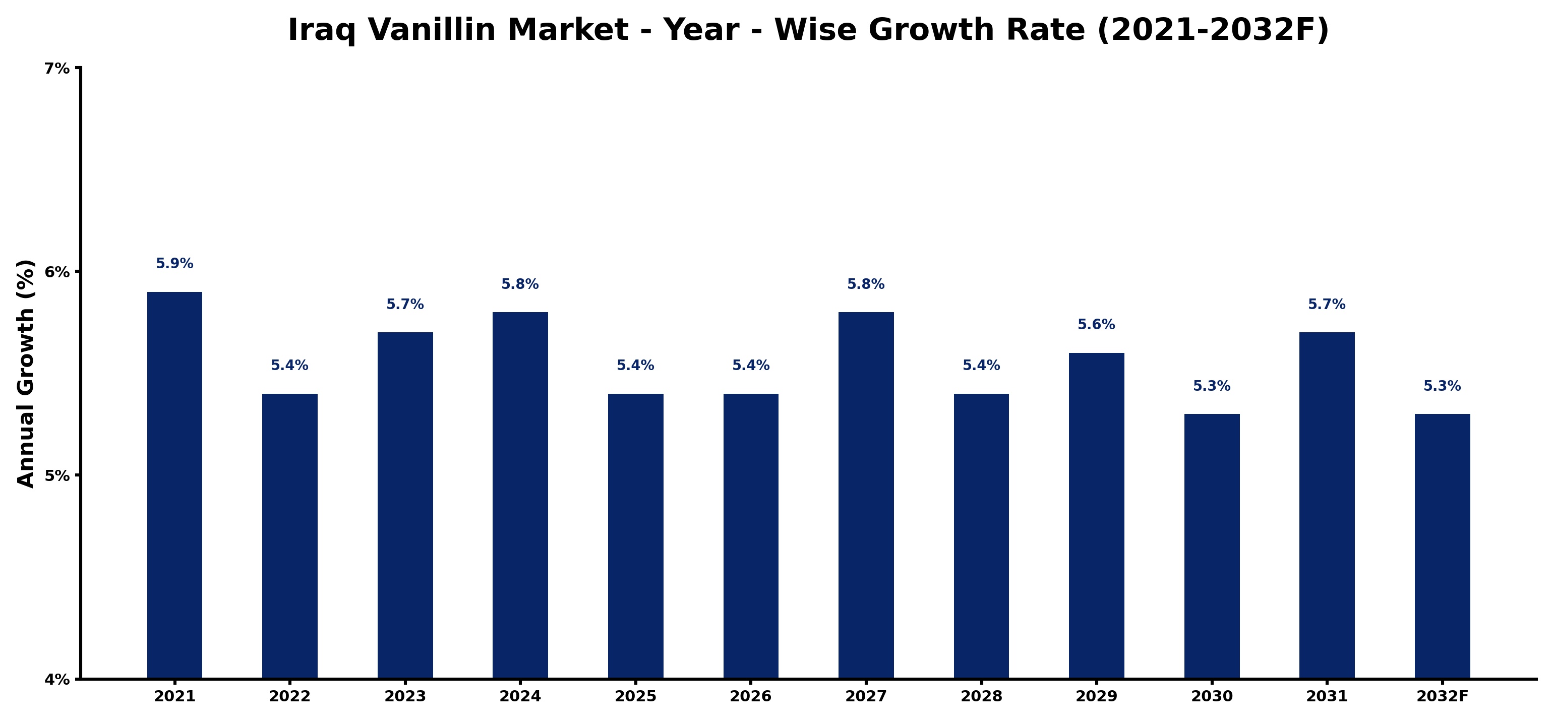Iraq Vanillin Market Year-wise Growth Rate and Key Drivers