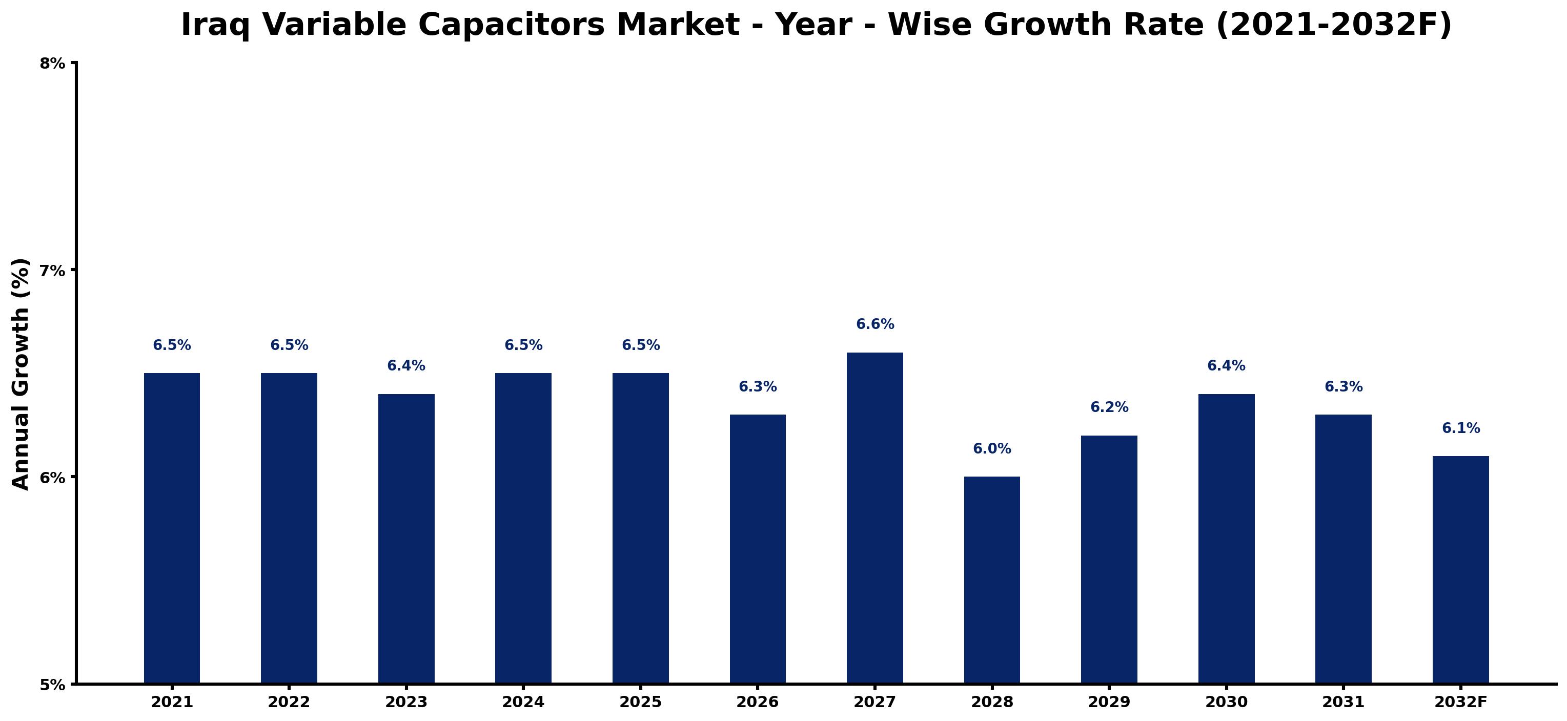 Iraq Variable Capacitors Market Year-wise Growth Rate and Key Drivers