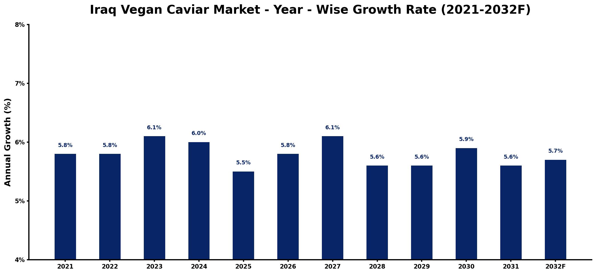 Iraq Vegan Caviar Market Year-wise Growth Rate and Key Drivers