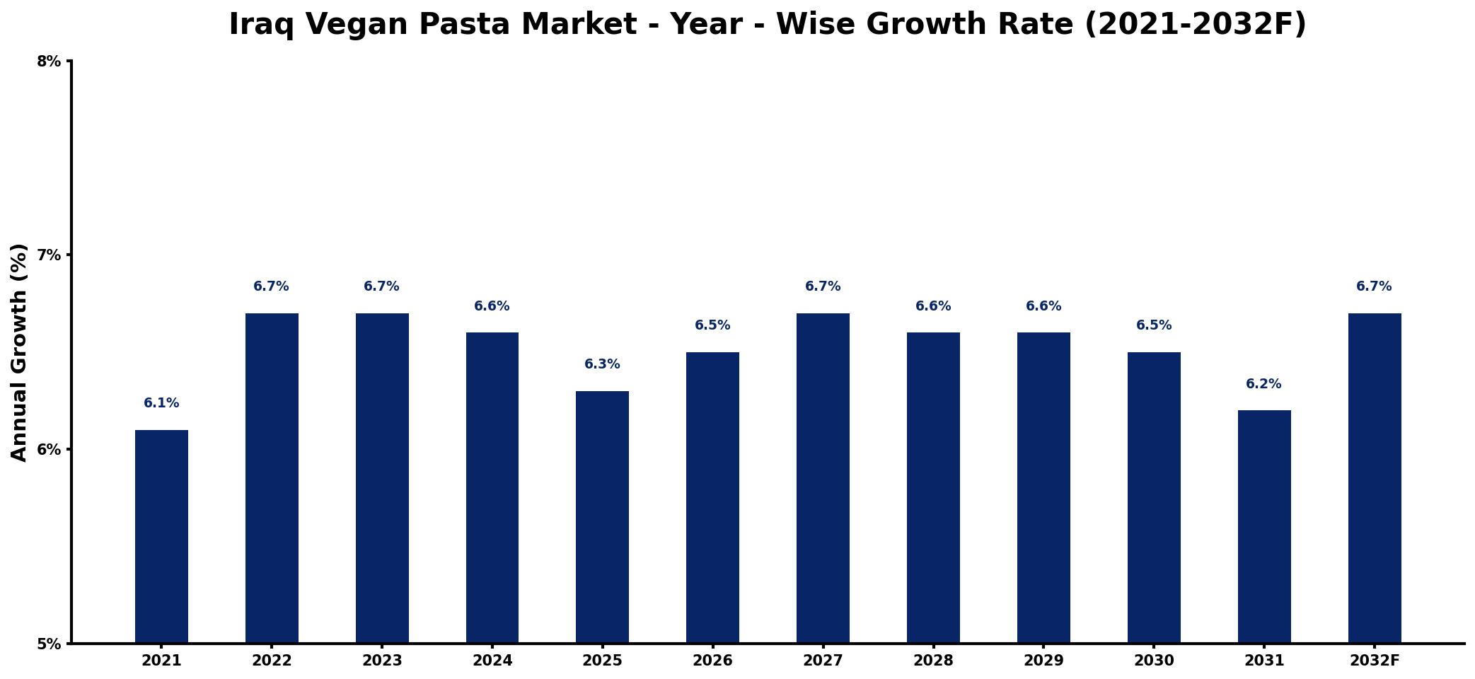 Iraq Vegan Pasta Market Year-wise Growth Rate and Key Drivers