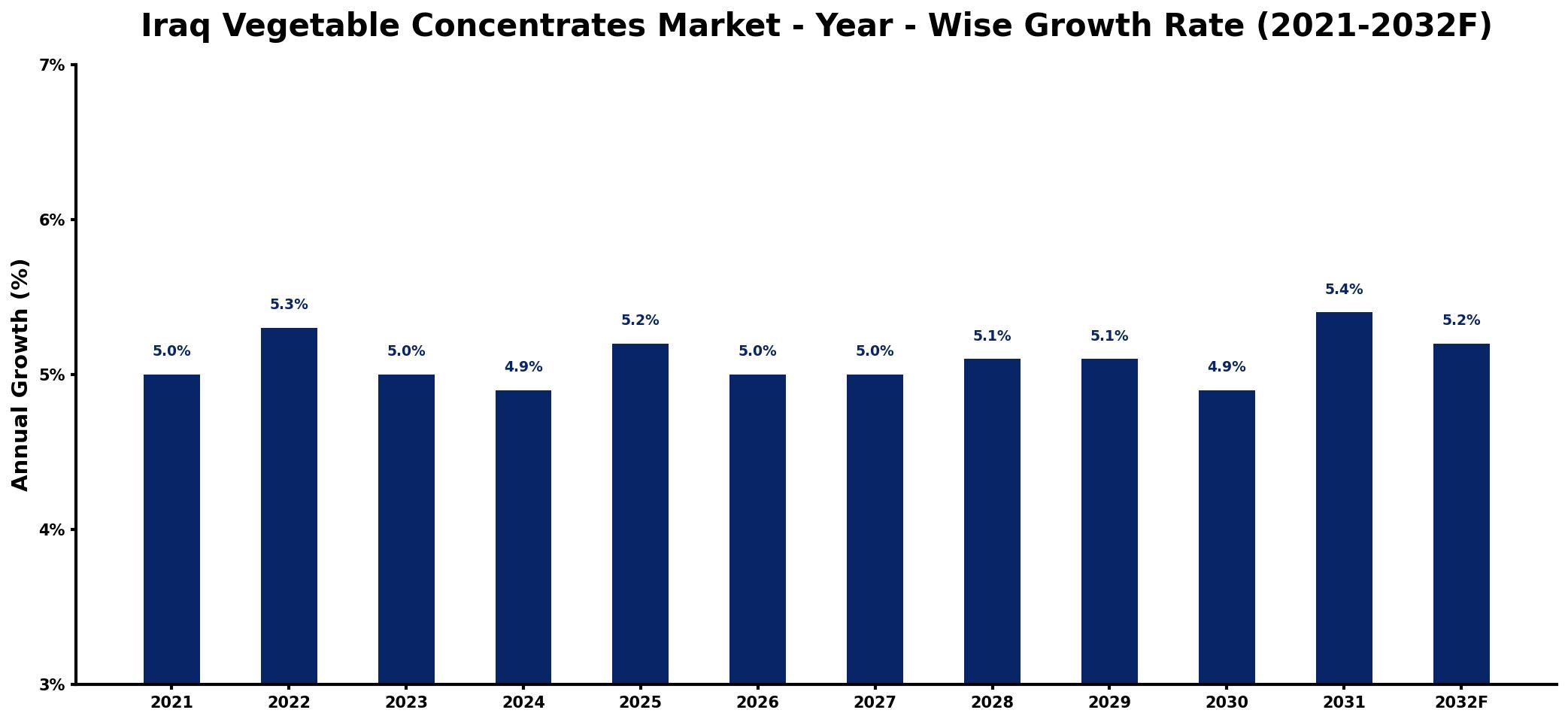 Iraq Vegetable Concentrates Market Year-wise Growth Rate and Key Drivers