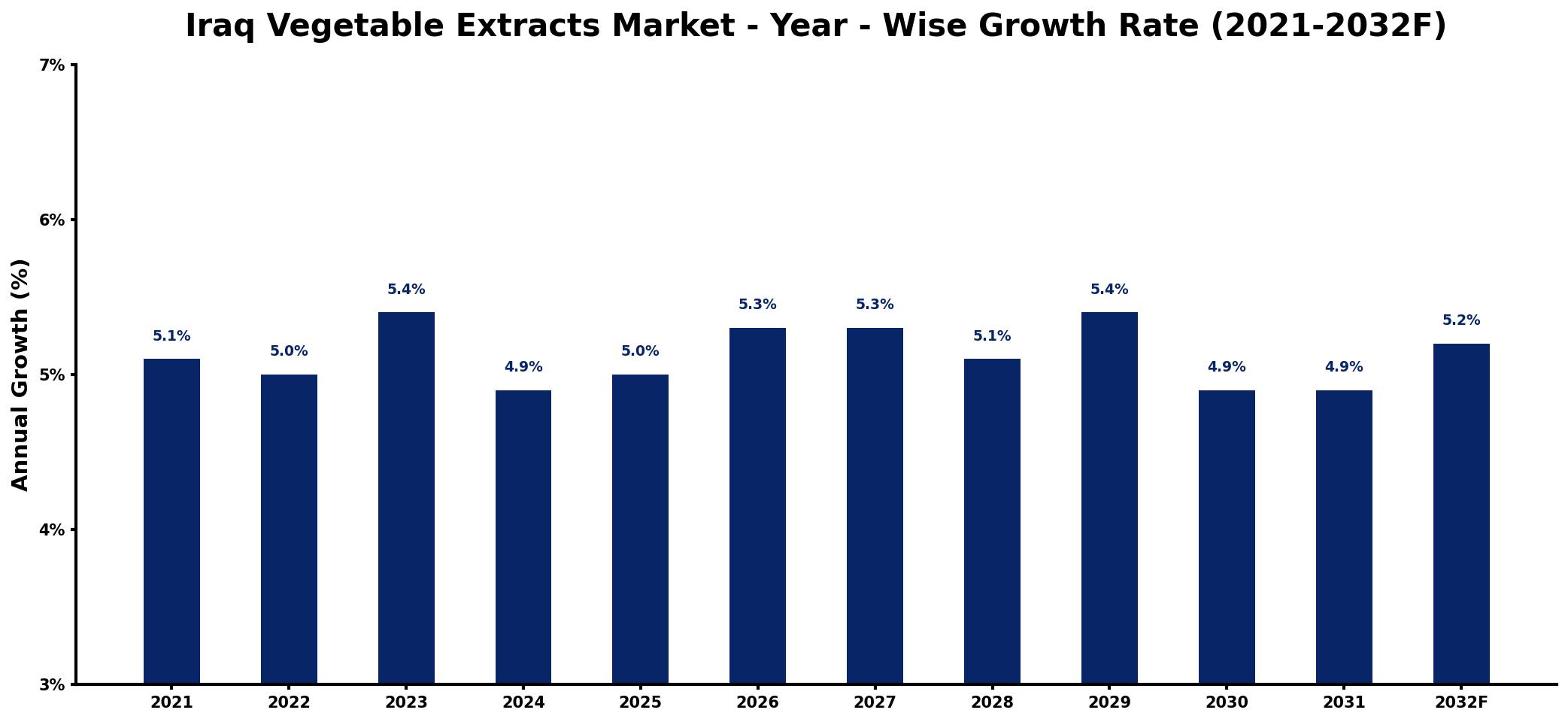Iraq Vegetable Extracts Market Year-wise Growth Rate and Key Drivers