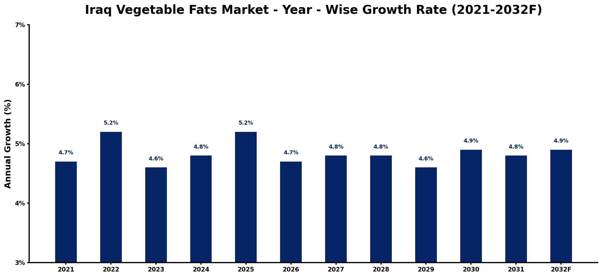 Iraq Vegetable Fats Market Year-wise Growth Rate and Key Drivers