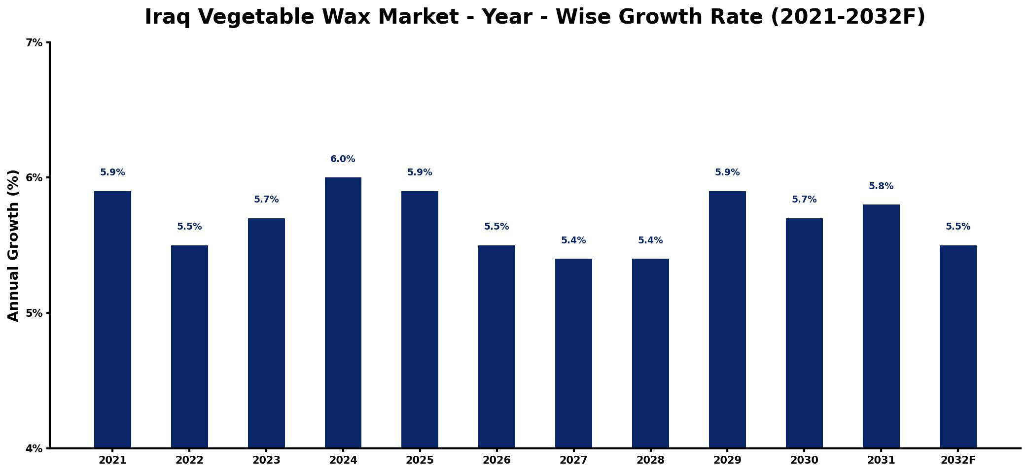 Iraq Vegetable Wax Market Year-wise Growth Rate and Key Drivers