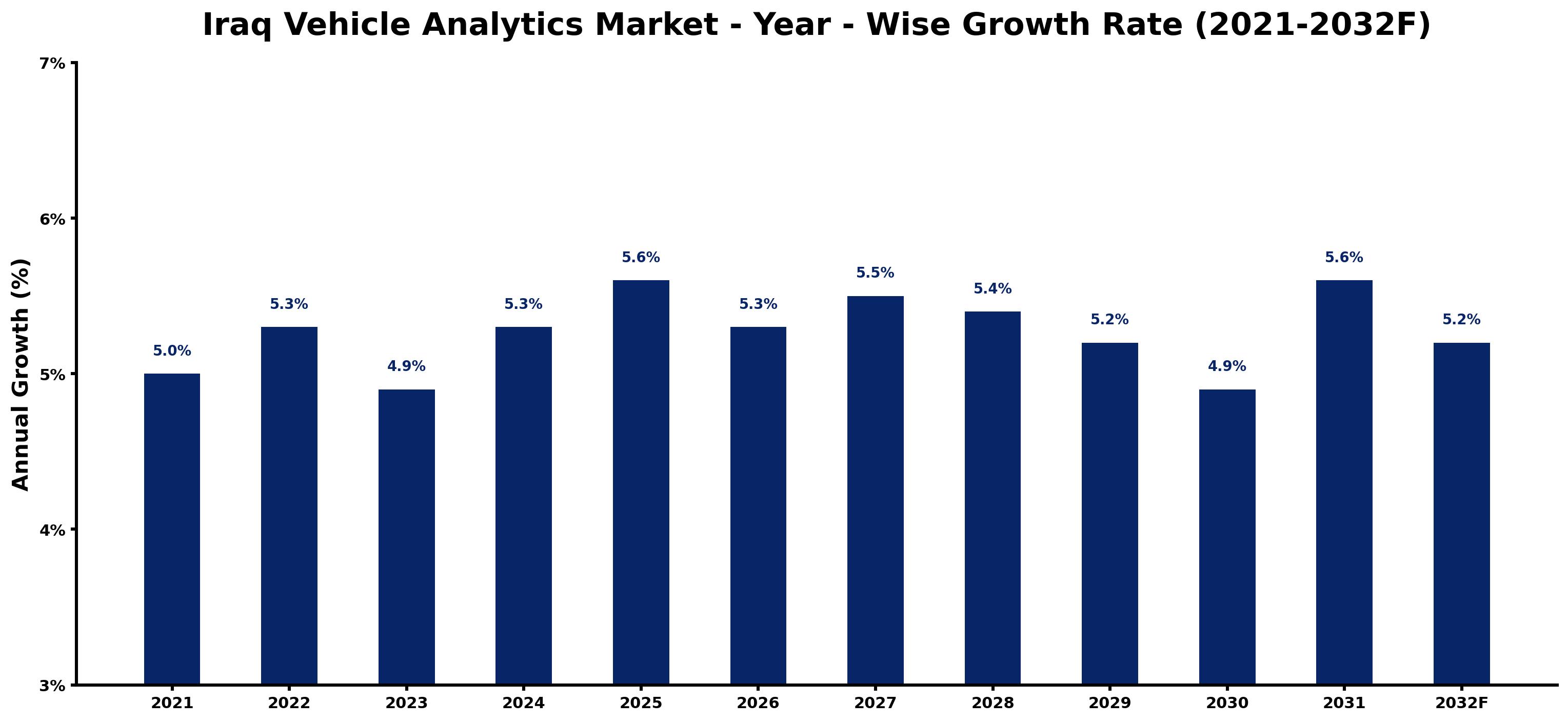 Iraq Vehicle Analytics Market Year-wise Growth Rate and Key Drivers