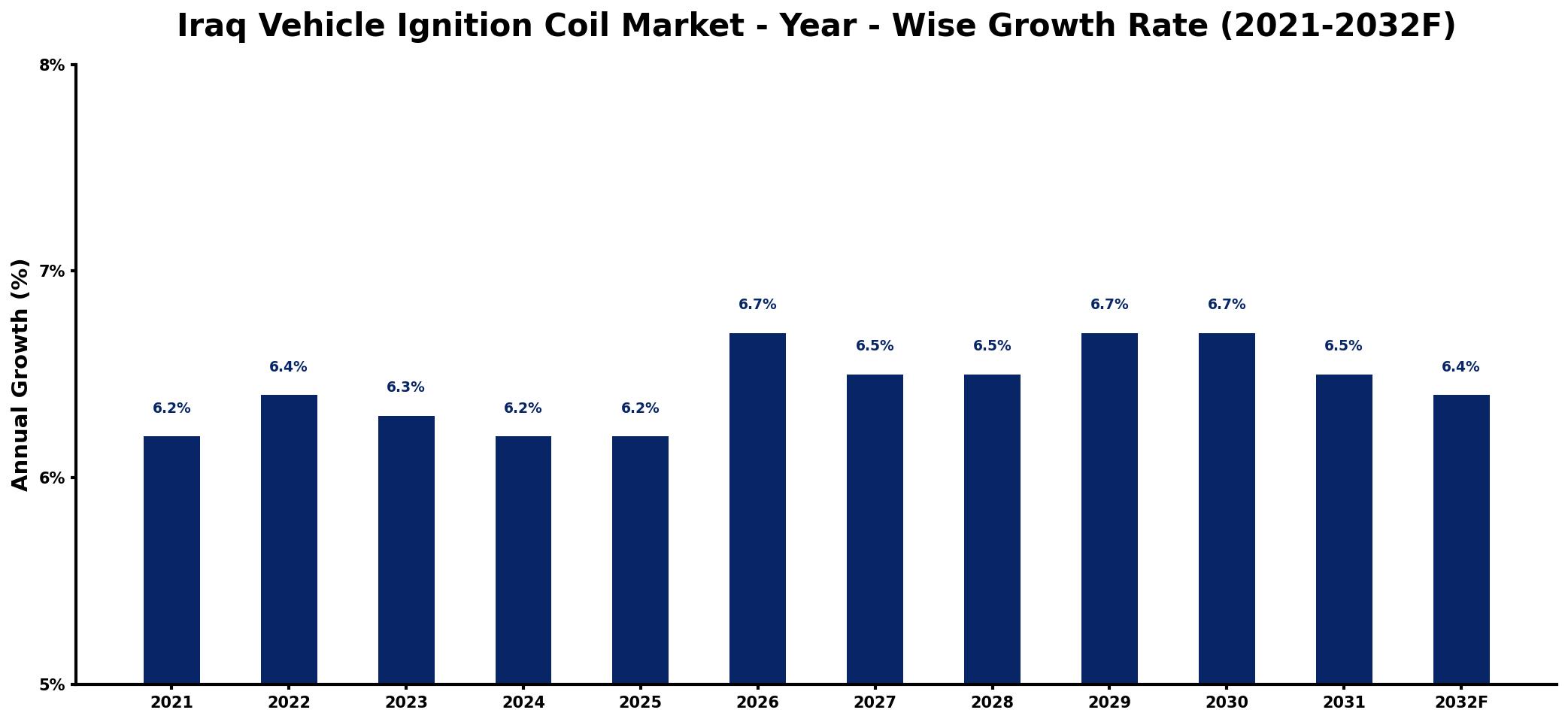 Iraq Vehicle Ignition Coil Market Year-wise Growth Rate and Key Drivers