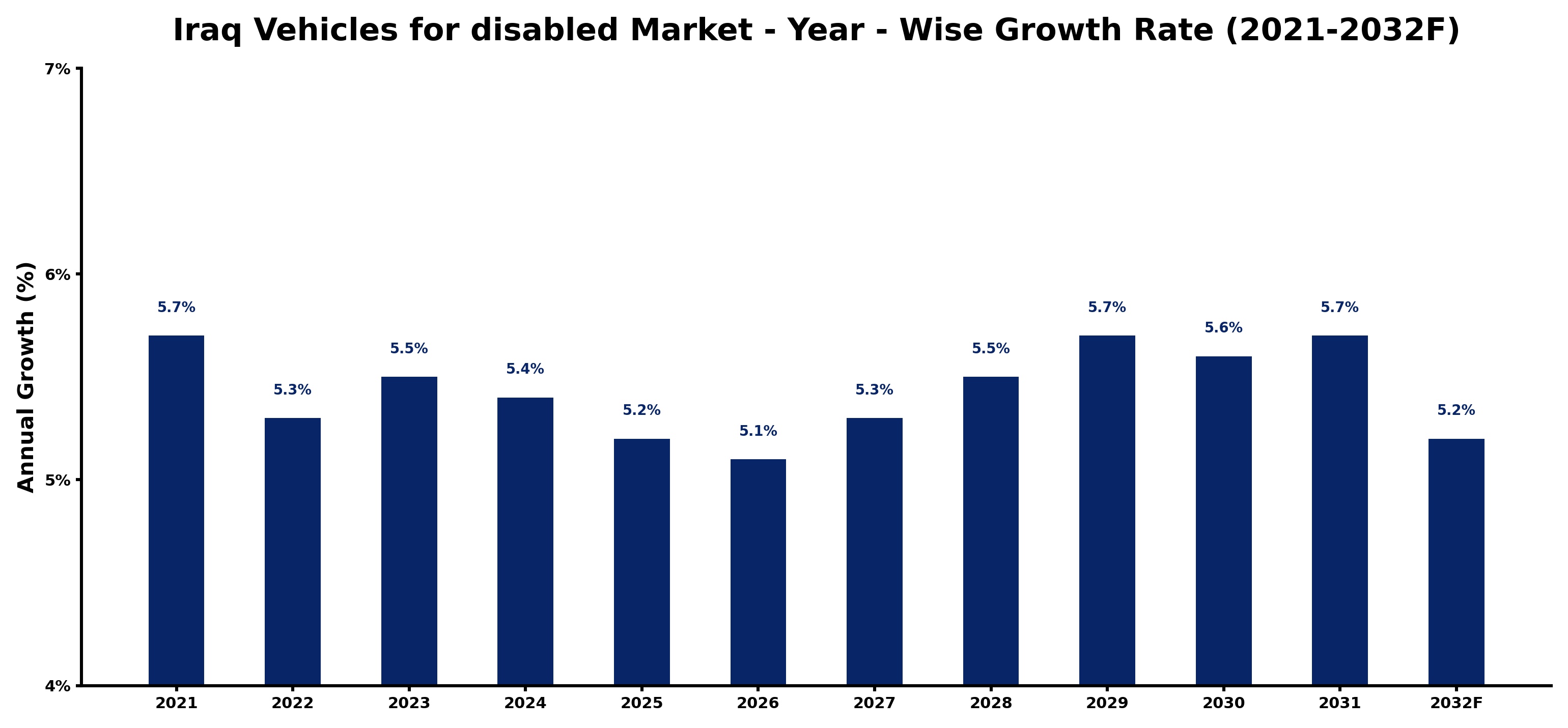 Iraq Vehicles for disabled Market Year-wise Growth Rate and Key Drivers