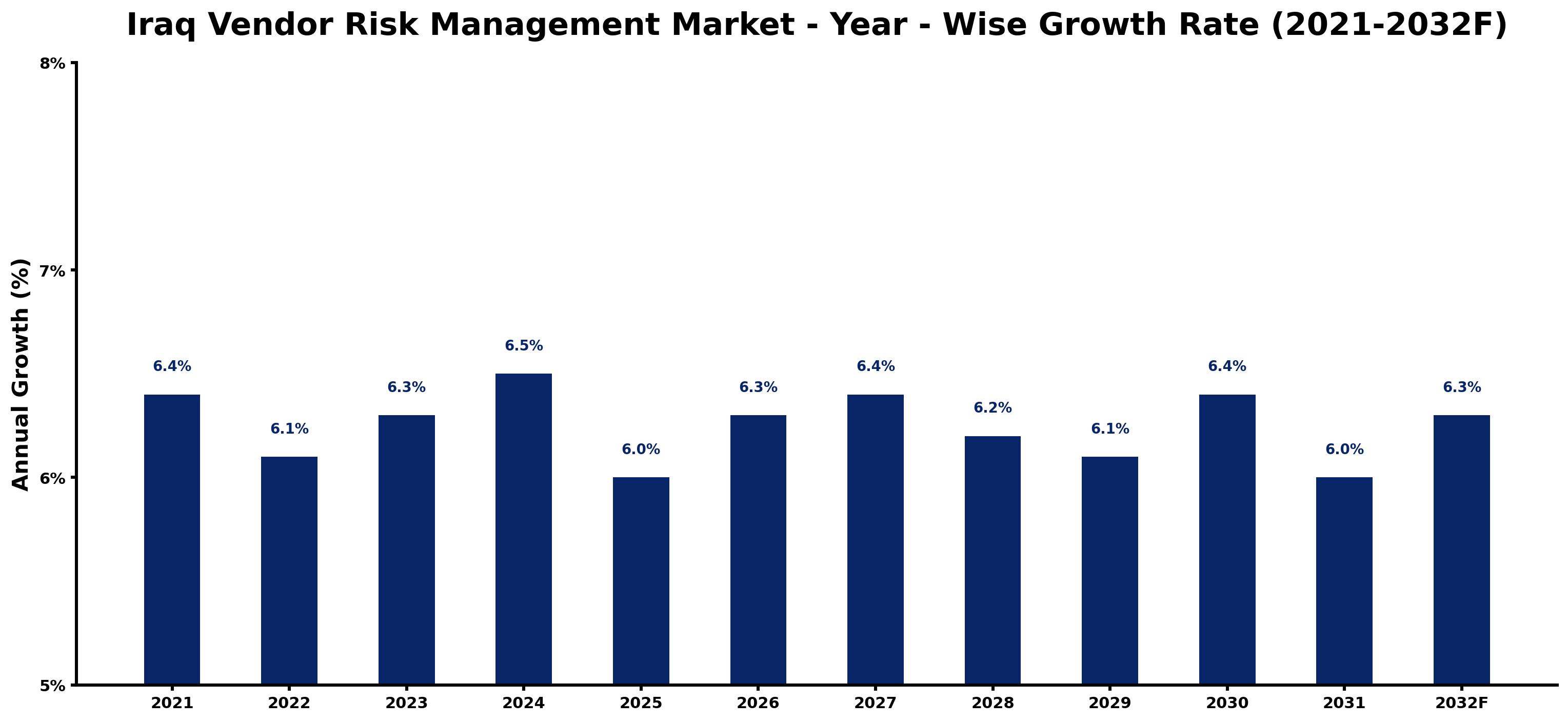 Iraq Vendor Risk Management Market Year-wise Growth Rate and Key Drivers