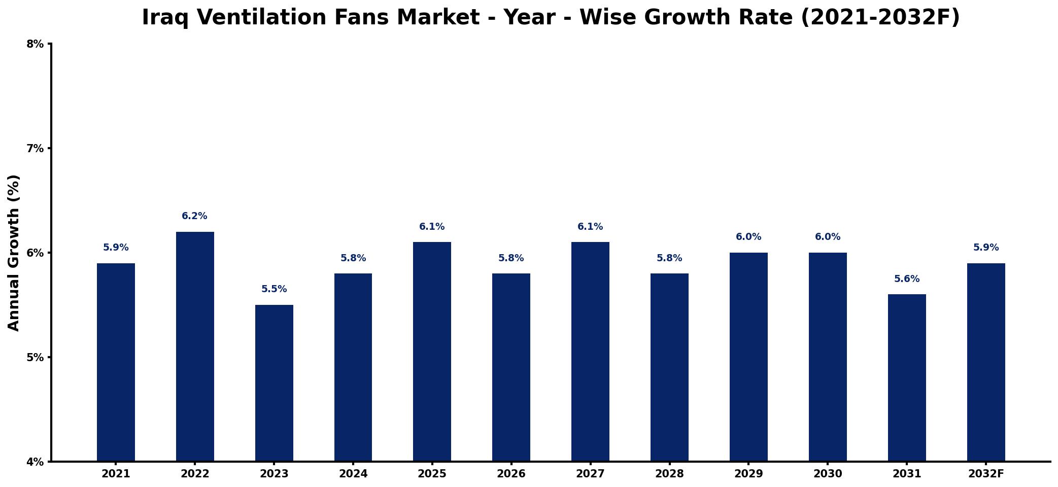Iraq Ventilation Fans Market Year-wise Growth Rate and Key Drivers