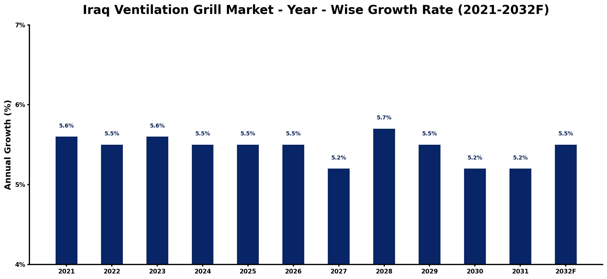 Iraq Ventilation Grill Market Year-wise Growth Rate and Key Drivers