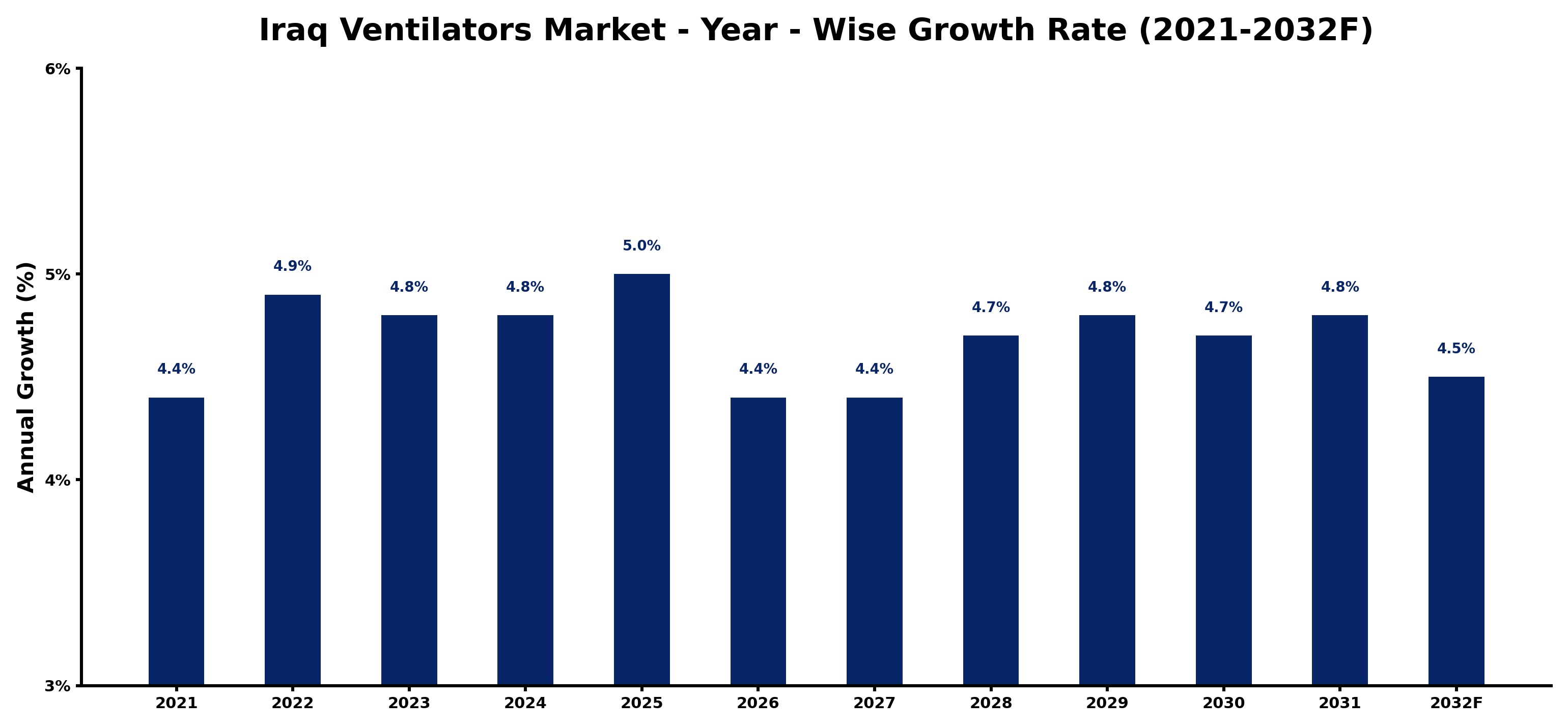 Iraq Ventilators Market Year-wise Growth Rate and Key Drivers