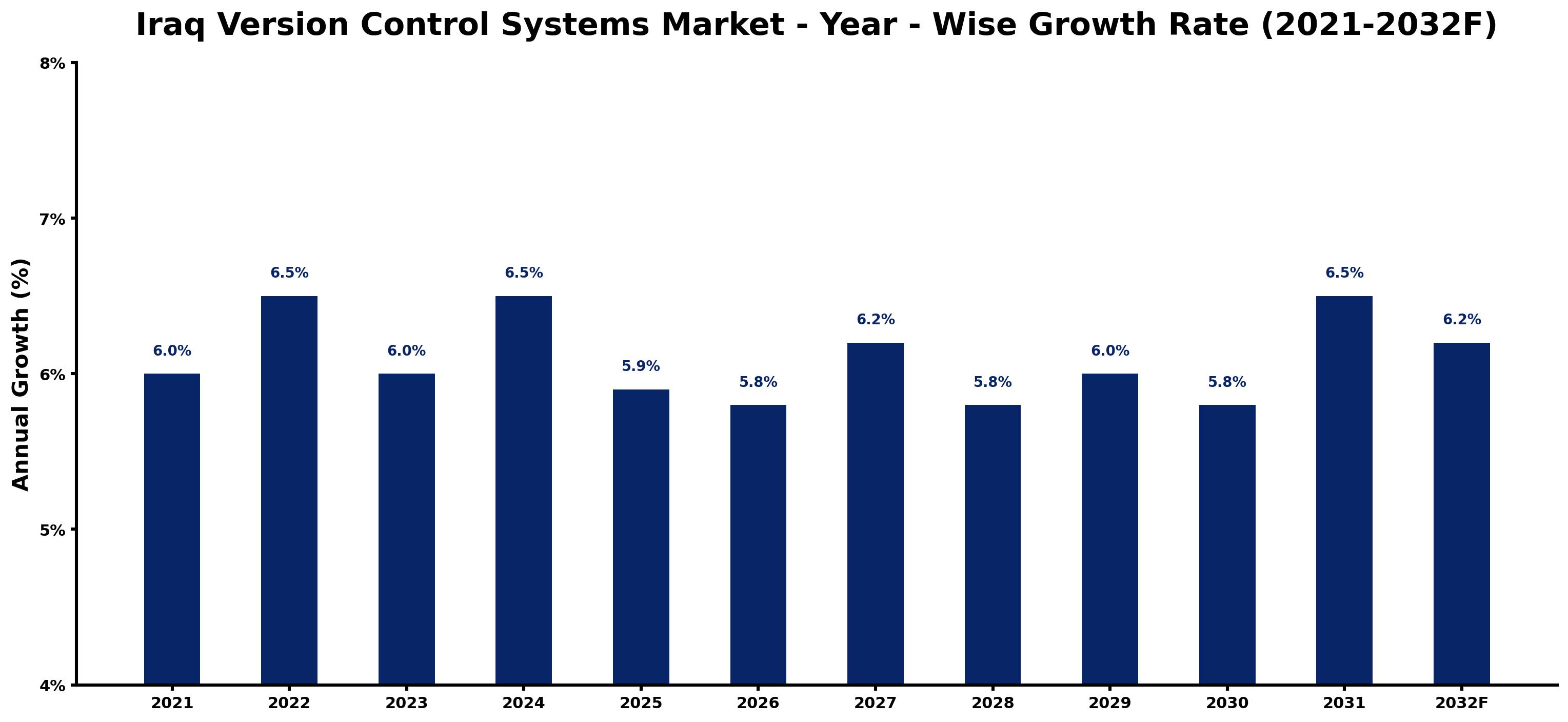Iraq Version Control Systems Market Year-wise Growth Rate and Key Drivers