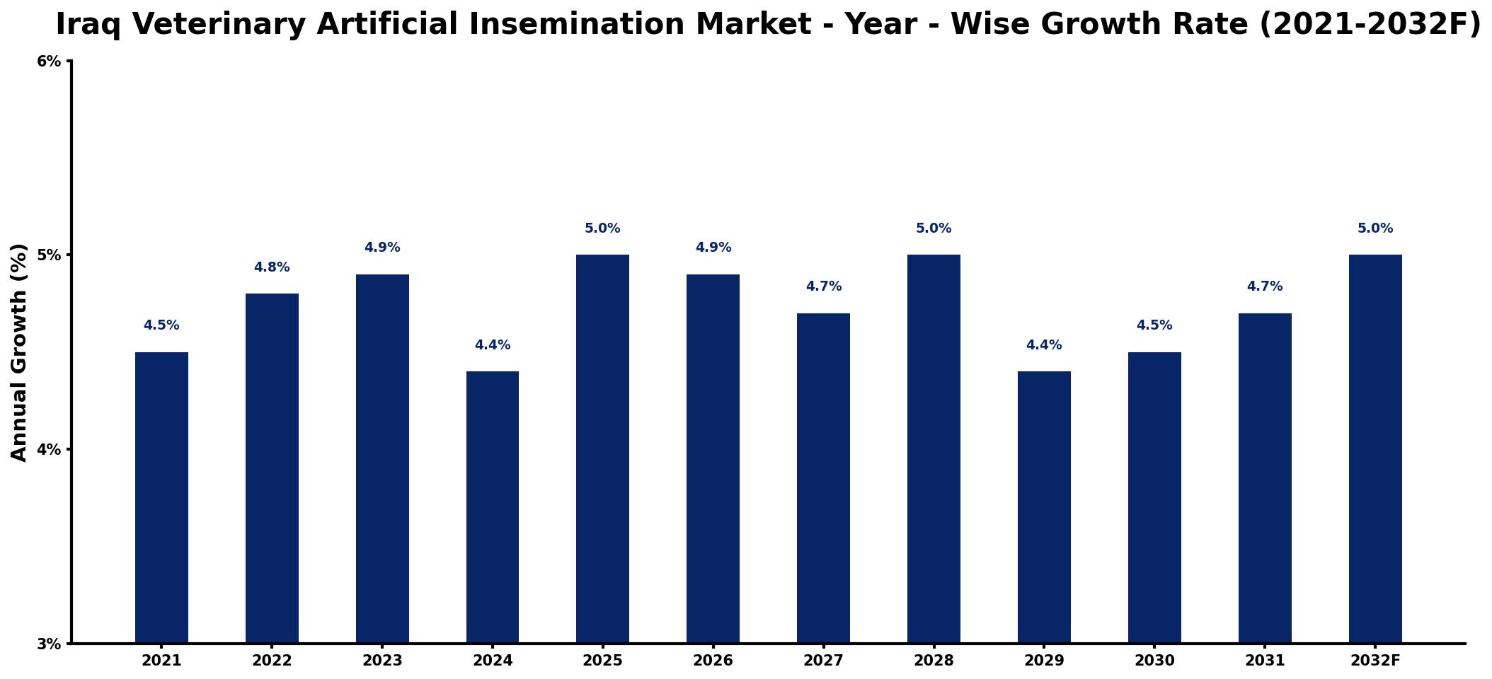 Iraq Veterinary Artificial Insemination Market Year-wise Growth Rate and Key Drivers