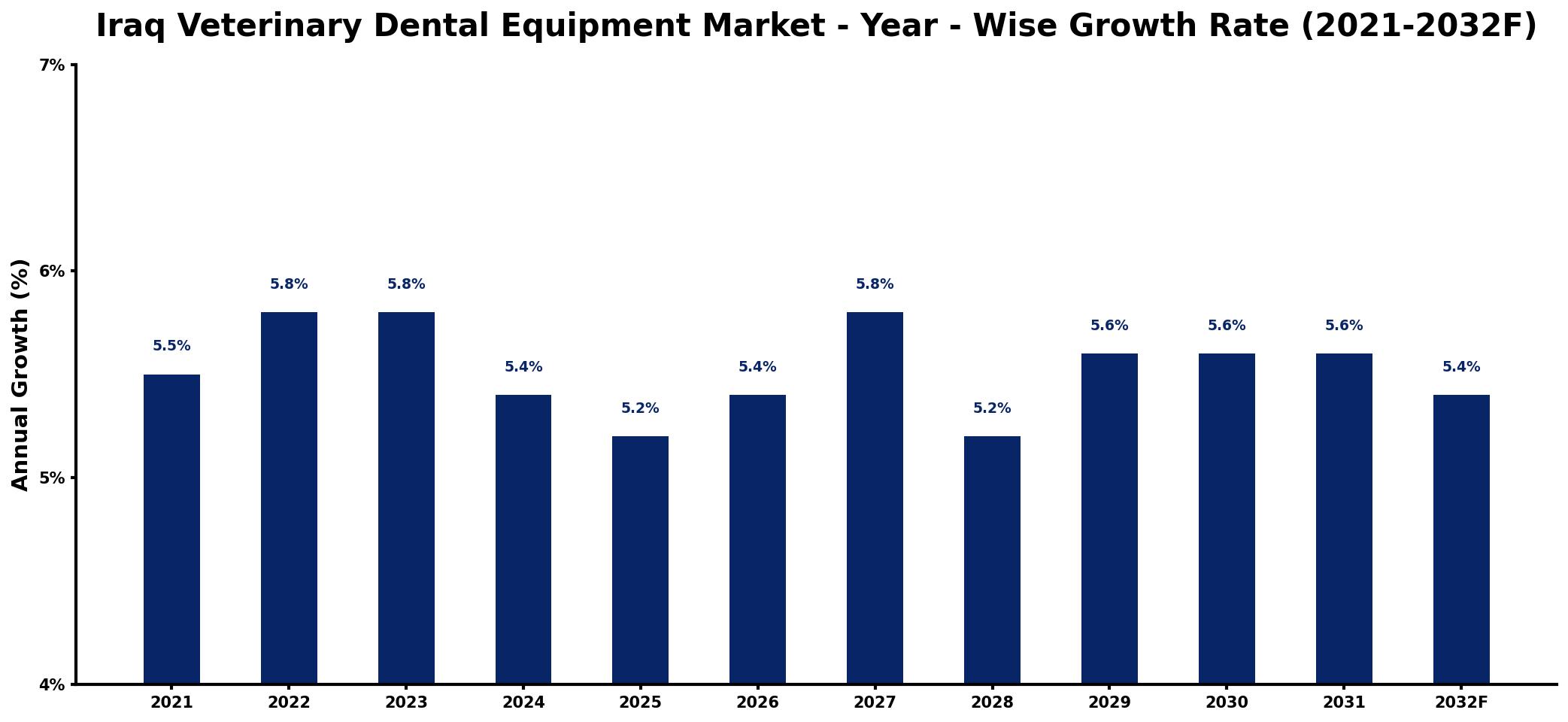 Iraq Veterinary Dental Equipment Market Year-wise Growth Rate and Key Drivers