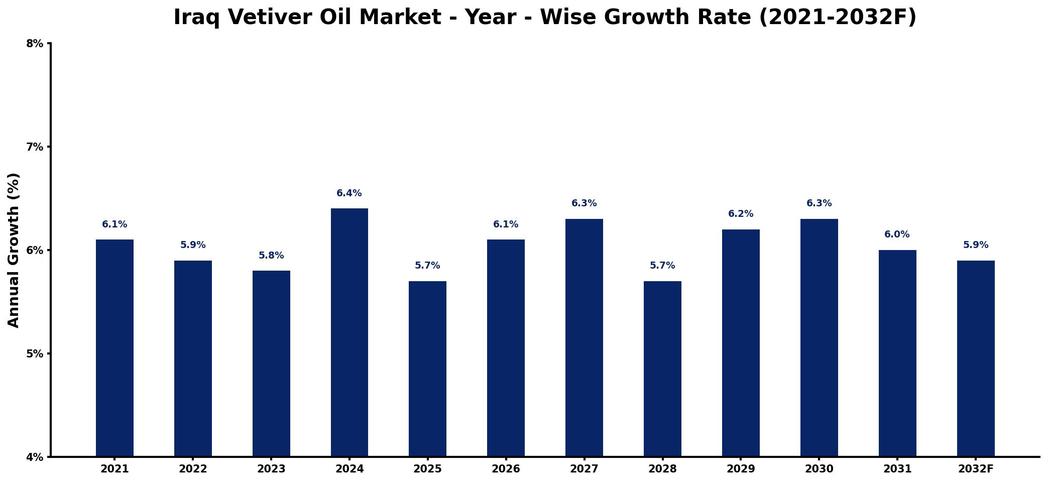 Iraq Vetiver Oil Market Year-wise Growth Rate and Key Drivers