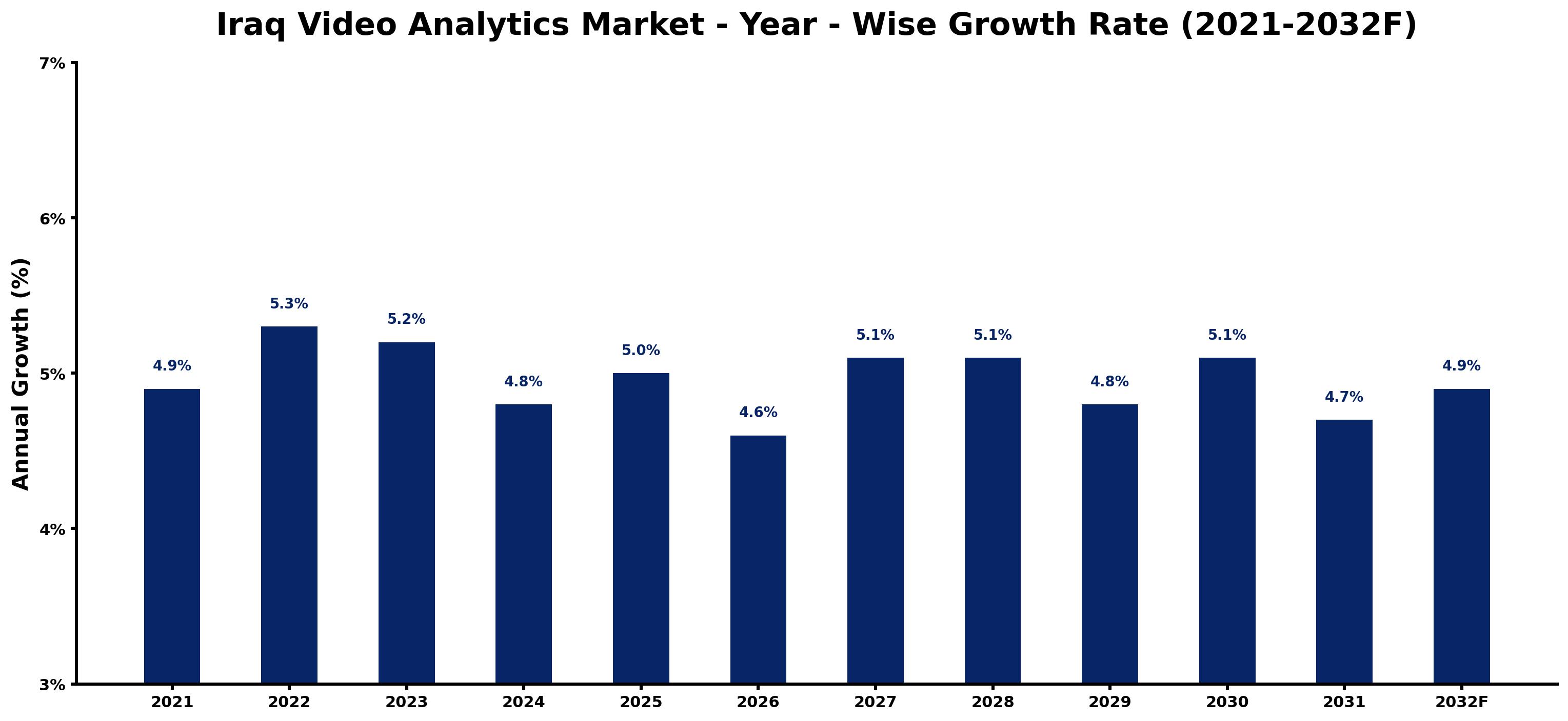 Iraq Video Analytics Market Year-wise Growth Rate and Key Drivers