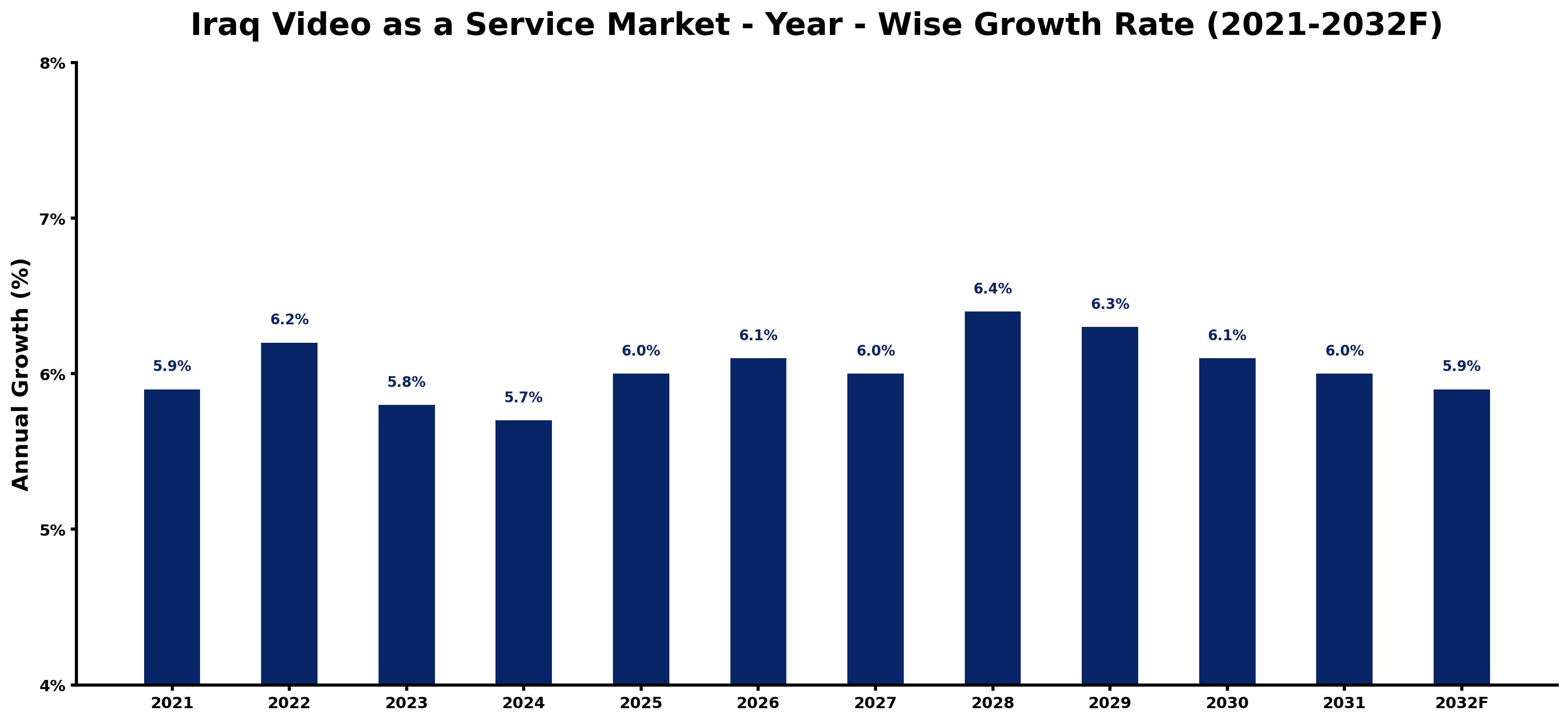 Iraq Video as a Service Market Year-wise Growth Rate and Key Drivers