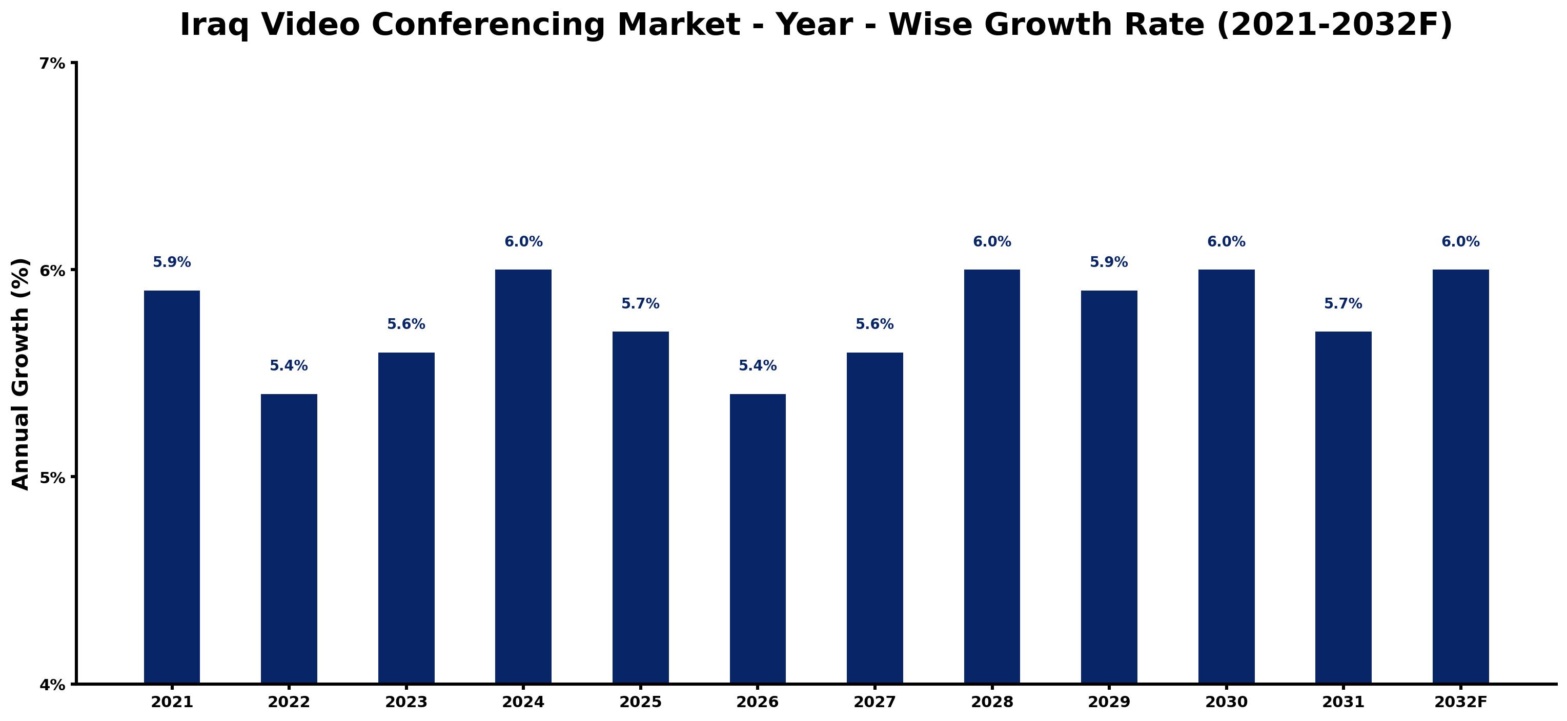 Iraq Video Conferencing Market Year-wise Growth Rate and Key Drivers