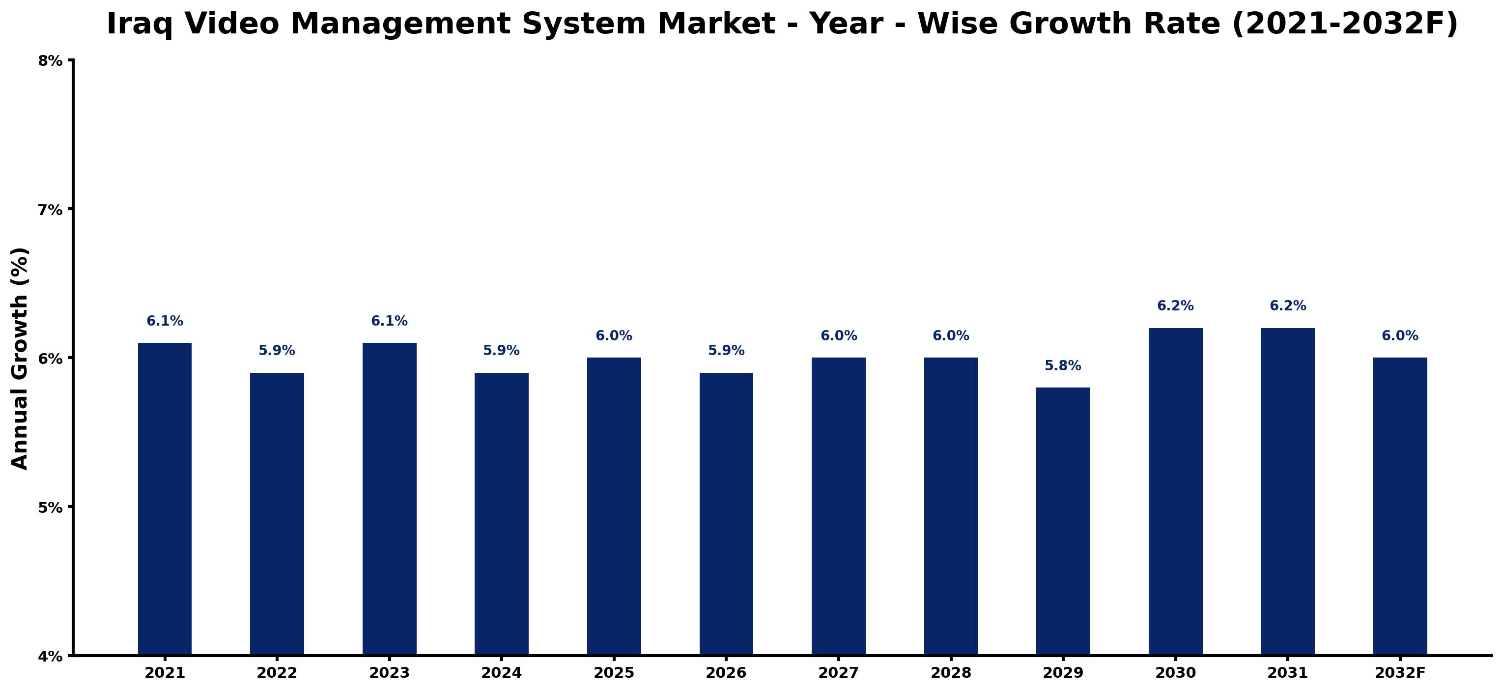 Iraq Video Management System Market Year-wise Growth Rate and Key Drivers