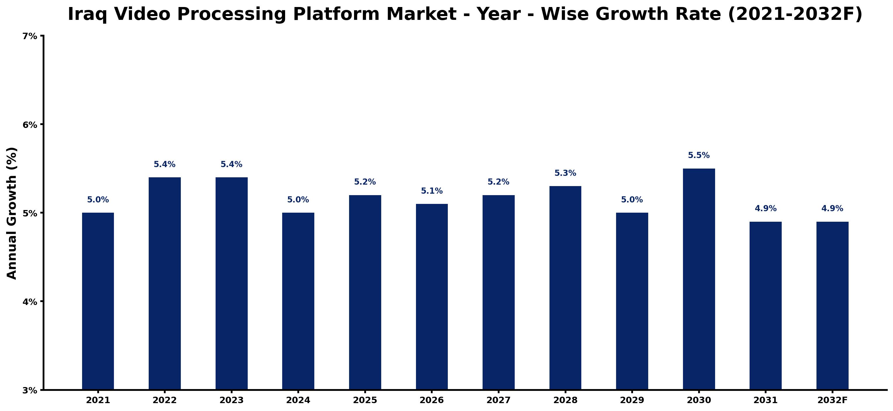 Iraq Video Processing Platform Market Year-wise Growth Rate and Key Drivers