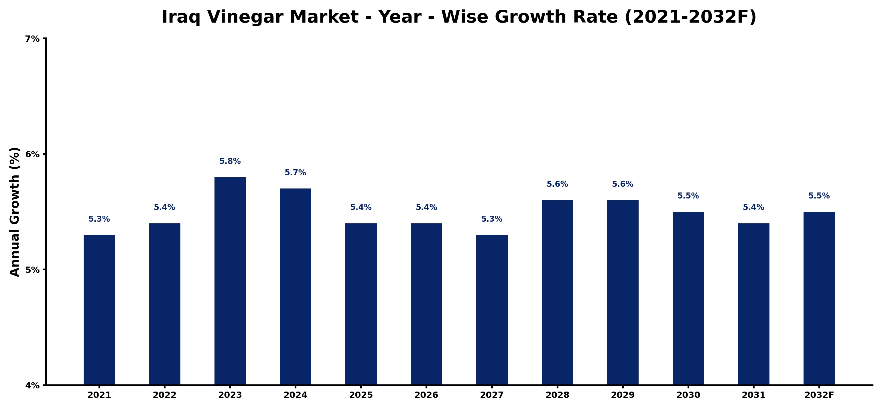 Iraq Vinegar Market Year-wise Growth Rate and Key Drivers