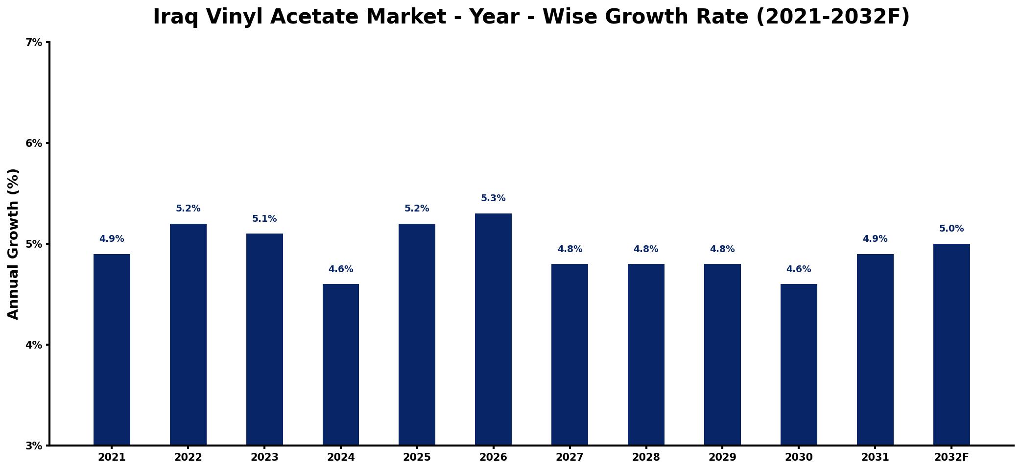Iraq Vinyl Acetate Market Year-wise Growth Rate and Key Drivers