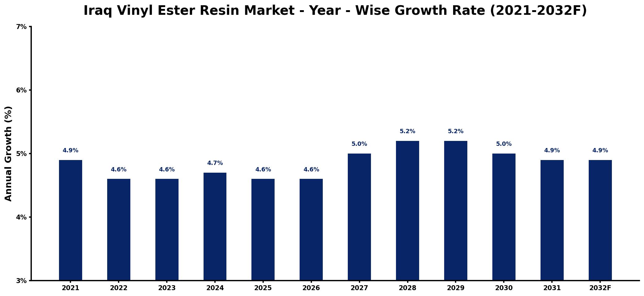 Iraq Vinyl Ester Resin Market Year-wise Growth Rate and Key Drivers