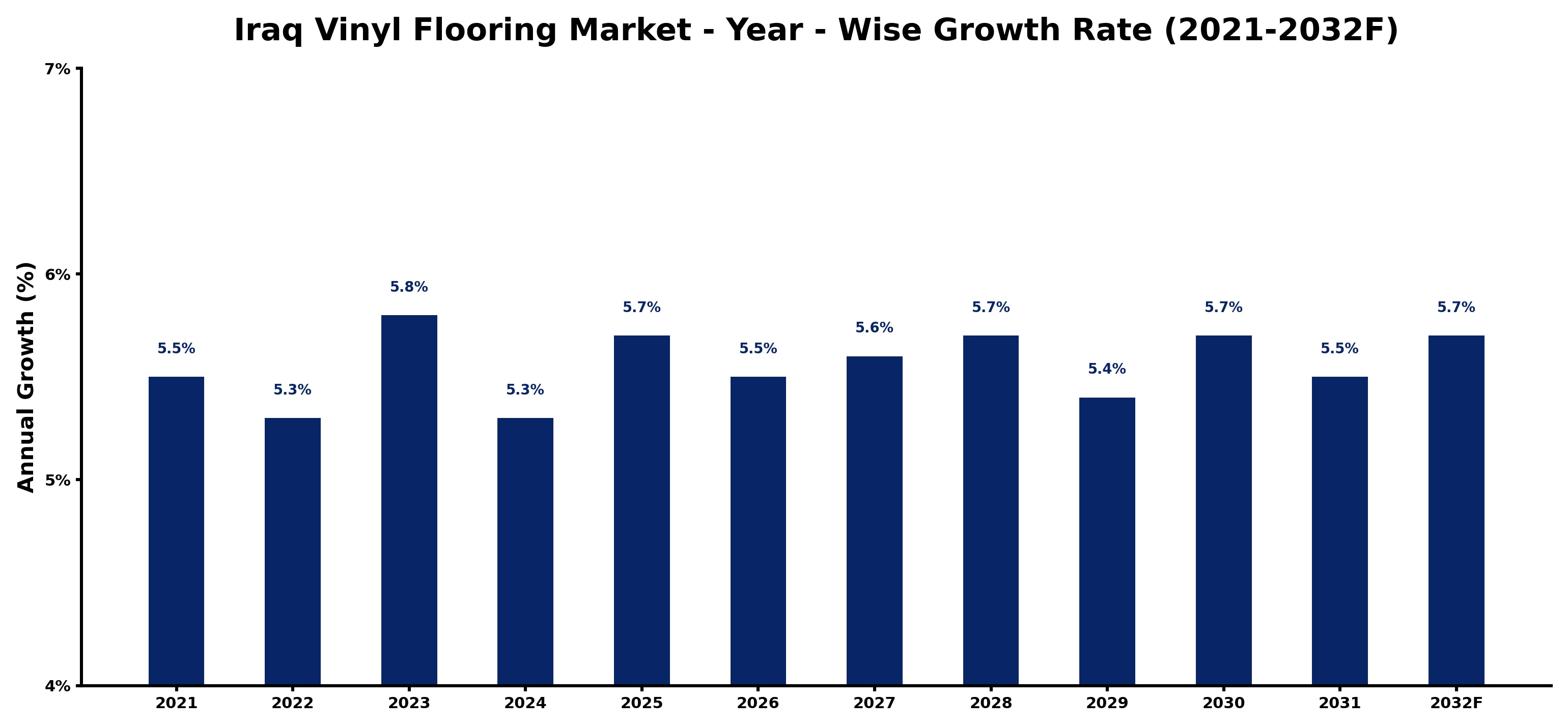 Iraq Vinyl Flooring Market Year-wise Growth Rate and Key Drivers