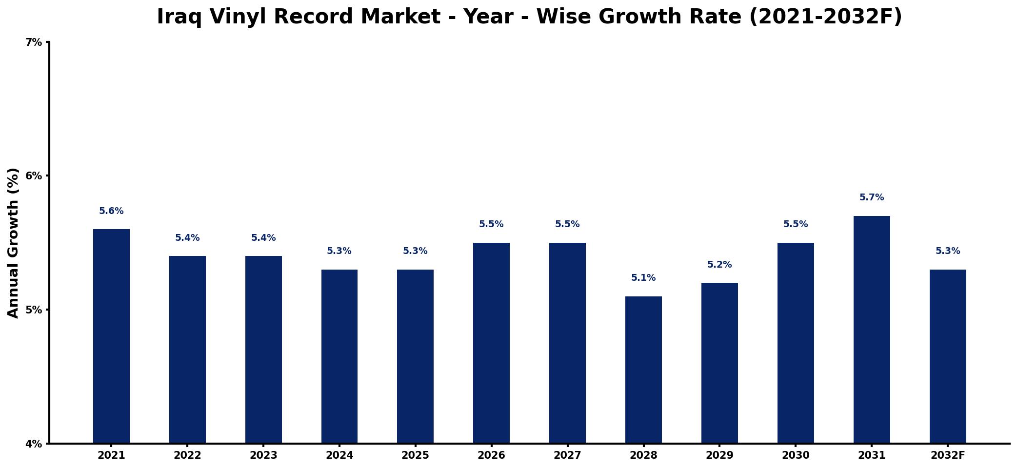 Iraq Vinyl Record Market Year-wise Growth Rate and Key Drivers