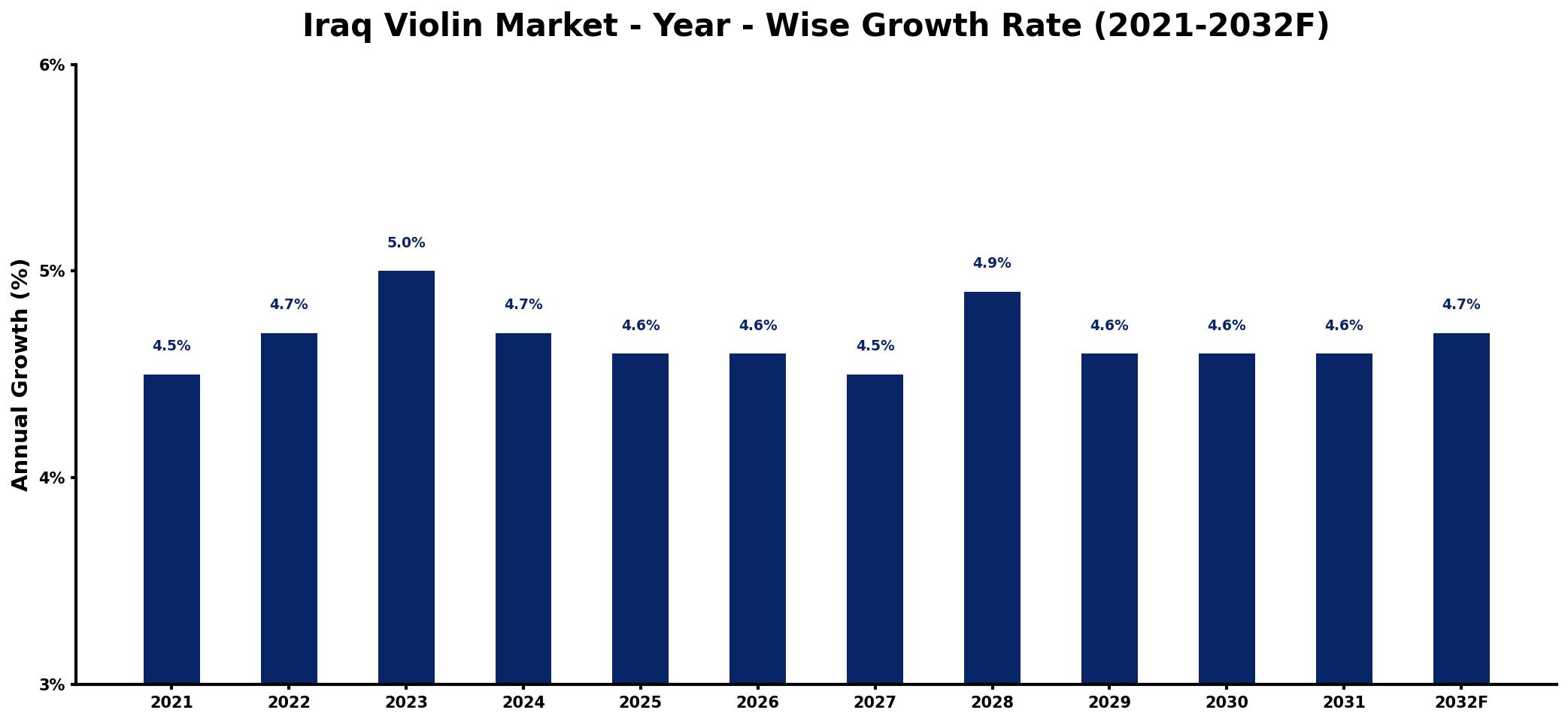 Iraq Violin Market Year-wise Growth Rate and Key Drivers