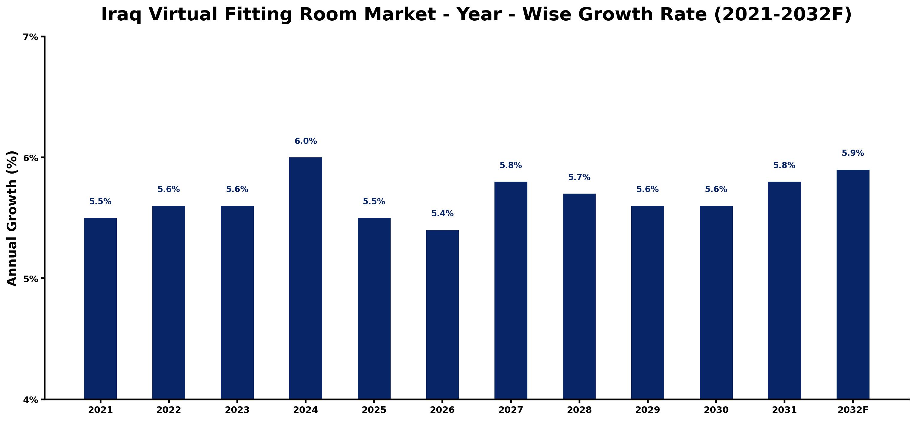 Iraq Virtual Fitting Room Market Year-wise Growth Rate and Key Drivers